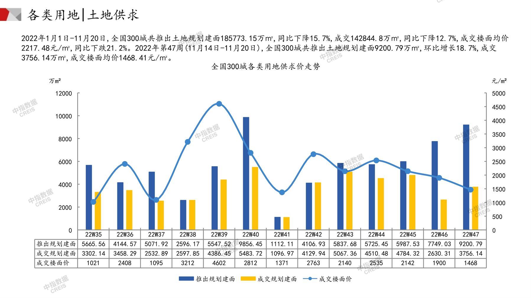 住宅用地、商办用地、土地市场、土地交易、土地成交、土地排行榜、土地供求、工业用地、楼面均价、出让金、规划建筑面积、容积率、出让面积、成交楼面价、溢价率、房企拿地、拿地排行榜、住宅用地成交排行、土地成交情况、一线城市、二线城市