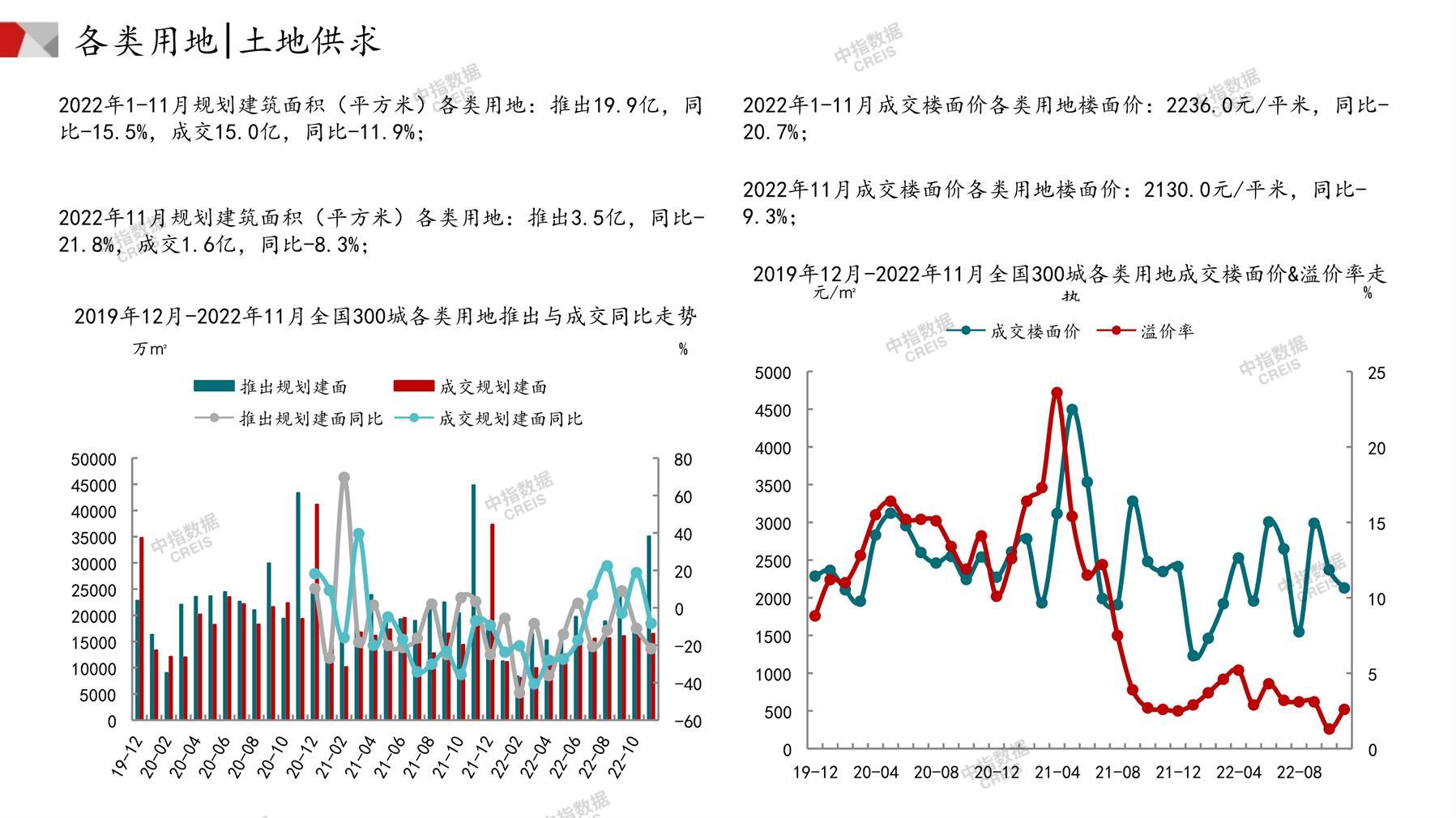 住宅用地、商办用地、土地市场、土地交易、土地成交、土地排行榜、土地供求、工业用地、楼面均价、出让金、规划建筑面积、容积率、出让面积、成交楼面价、溢价率、房企拿地、拿地排行榜、住宅用地成交排行、土地成交情况、一线城市、二线城市、三四线城市、土地价格、城市群、长三角、珠三角、京津冀、300城土地信息