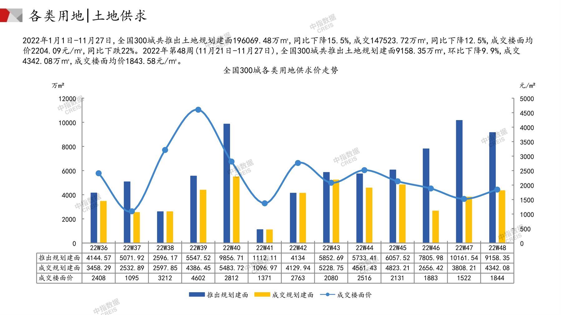 住宅用地、商办用地、土地市场、土地交易、土地成交、土地排行榜、土地供求、工业用地、楼面均价、出让金、规划建筑面积、容积率、出让面积、成交楼面价、溢价率、房企拿地、拿地排行榜、住宅用地成交排行、土地成交情况、一线城市、二线城市