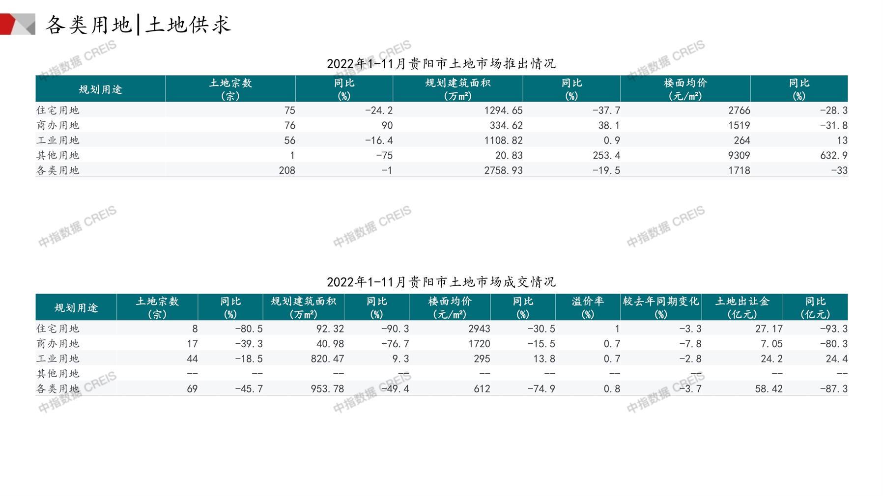 贵阳、住宅用地、商办用地、土地市场、土地成交、土地排行榜、土地供求、工业用地、楼面均价、出让金、规划建筑面积、容积率、出让面积、成交楼面价、溢价率、房企拿地、拿地排行榜