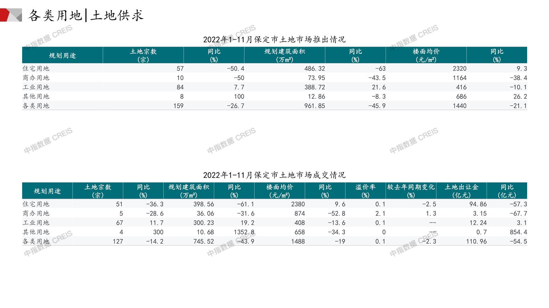 保定、住宅用地、商办用地、土地市场、土地成交、土地排行榜、土地供求、工业用地、楼面均价、出让金、规划建筑面积、容积率、出让面积、成交楼面价、溢价率、房企拿地、拿地排行榜