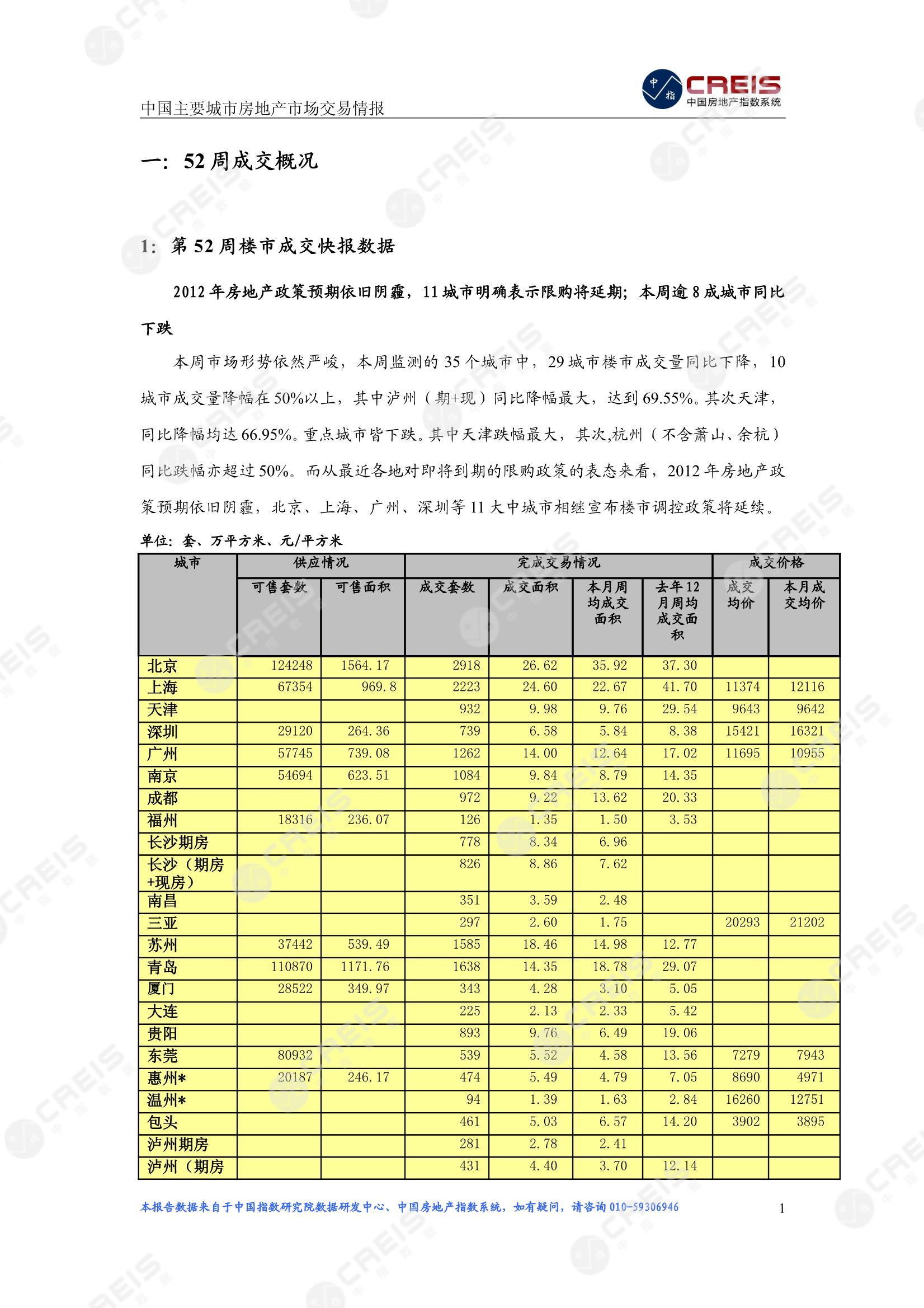 全国楼市、全国房地产市场、重点城市、市场周报、房地产周报、商品房、商品住宅、成交量、供应量、供应面积、成交面积、楼市库存、库存面积、去化周期