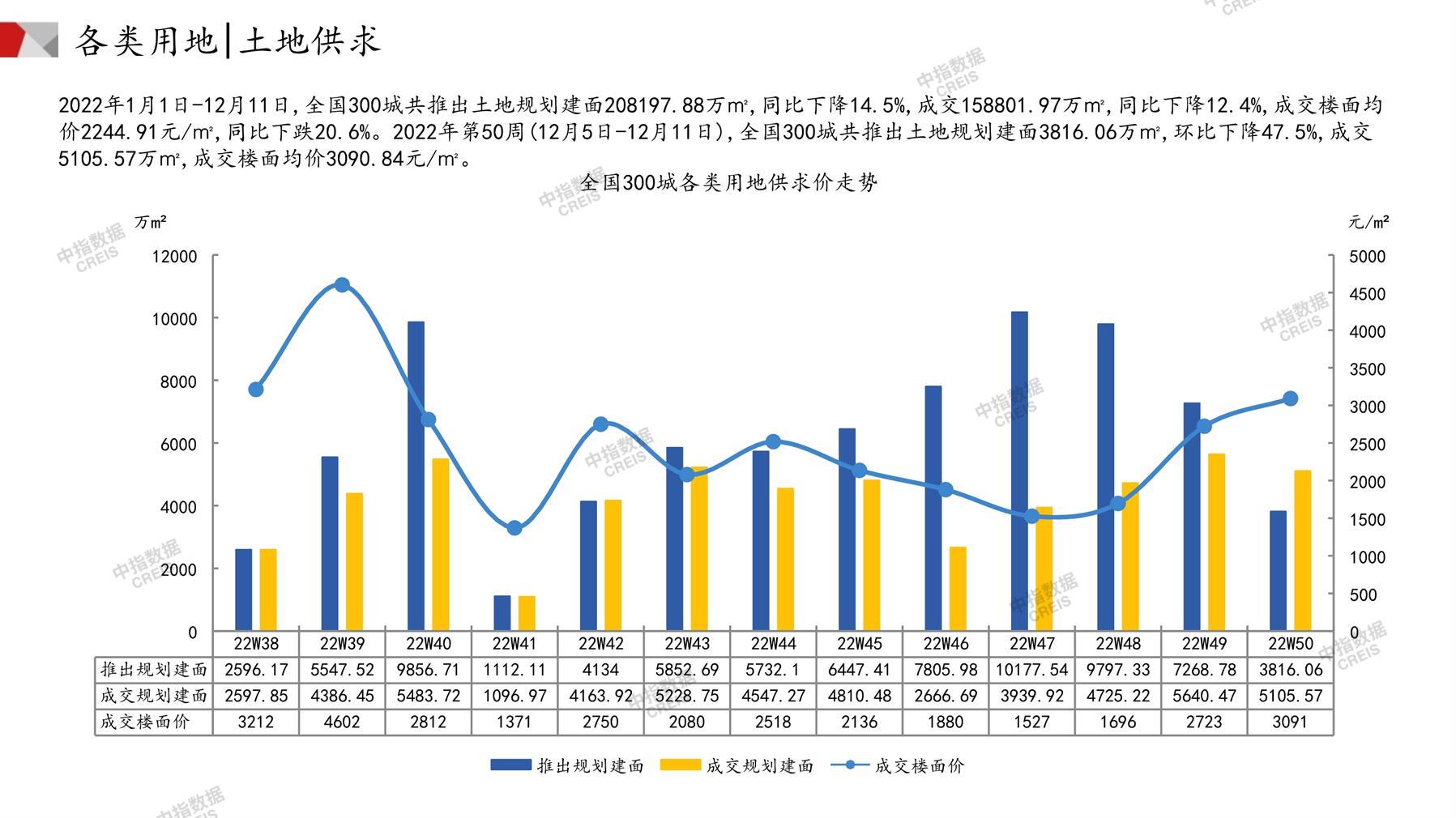 住宅用地、商办用地、土地市场、土地交易、土地成交、土地排行榜、土地供求、工业用地、楼面均价、出让金、规划建筑面积、容积率、出让面积、成交楼面价、溢价率、房企拿地、拿地排行榜、住宅用地成交排行、土地成交情况、一线城市、二线城市