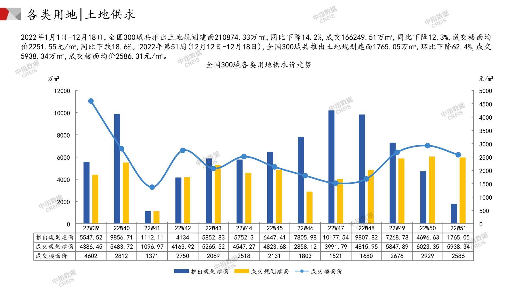 住宅用地、商办用地、土地市场、土地交易、土地成交、土地排行榜、土地供求、工业用地、楼面均价、出让金、规划建筑面积、容积率、出让面积、成交楼面价、溢价率、房企拿地、拿地排行榜、住宅用地成交排行、土地成交情况、一线城市、二线城市