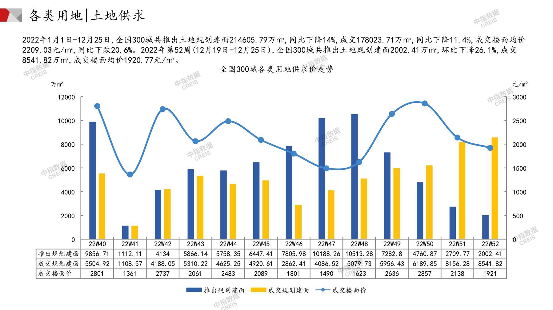 住宅用地、商办用地、土地市场、土地交易、土地成交、土地排行榜、土地供求、工业用地、楼面均价、出让金、规划建筑面积、容积率、出让面积、成交楼面价、溢价率、房企拿地、拿地排行榜、住宅用地成交排行、土地成交情况、一线城市、二线城市