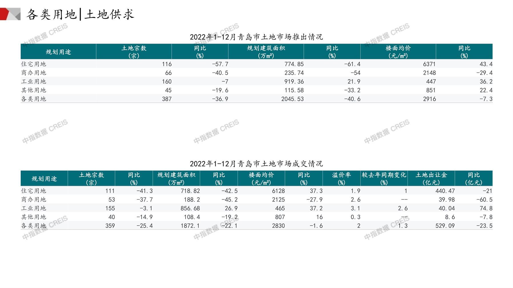 青岛、住宅用地、商办用地、土地市场、土地成交、土地排行榜、土地供求、工业用地、楼面均价、出让金、规划建筑面积、容积率、出让面积、成交楼面价、溢价率、房企拿地、拿地排行榜