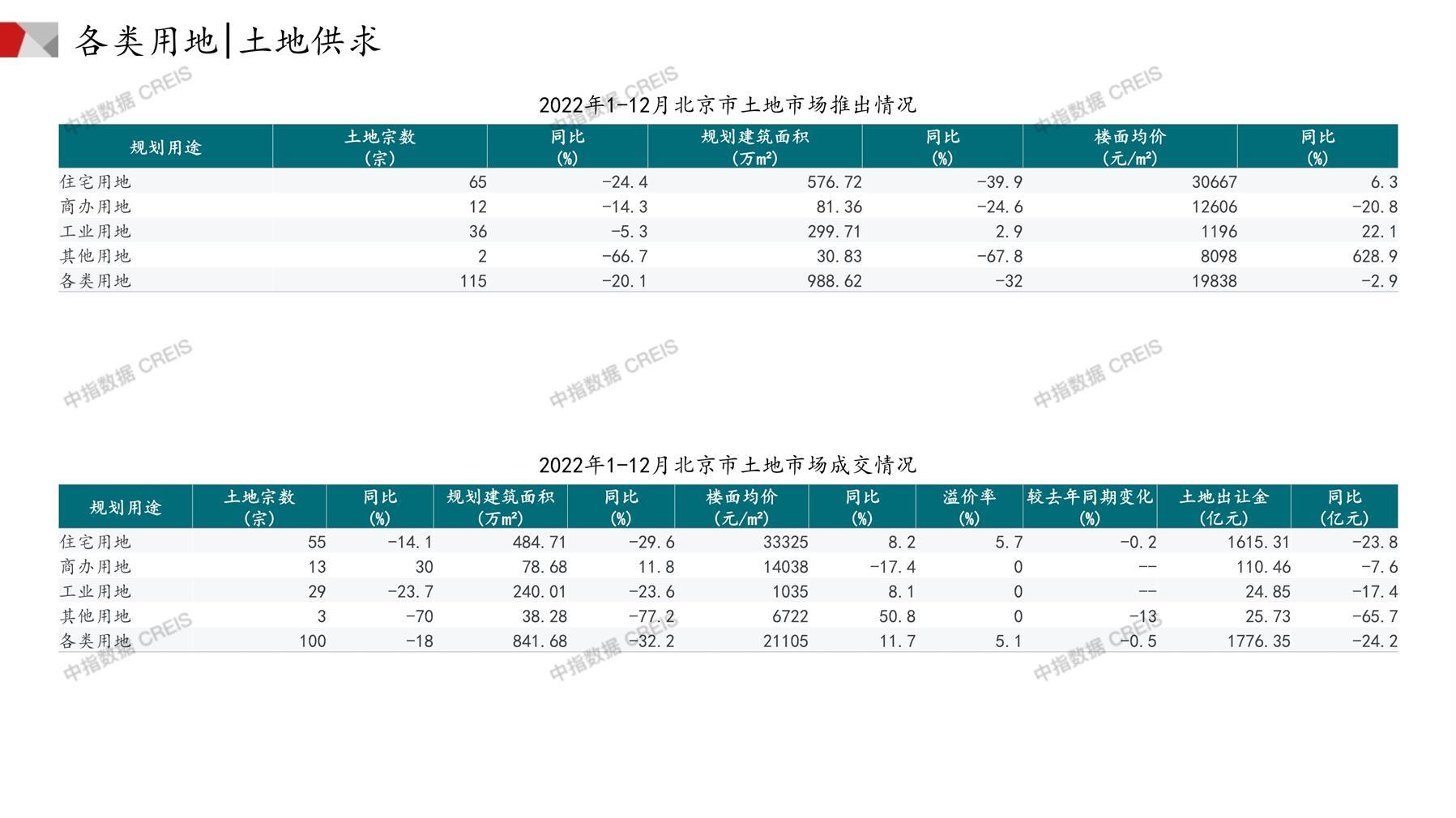 北京、住宅用地、商办用地、土地市场、土地成交、土地排行榜、土地供求、工业用地、楼面均价、出让金、规划建筑面积、容积率、出让面积、成交楼面价、溢价率、房企拿地、拿地排行榜