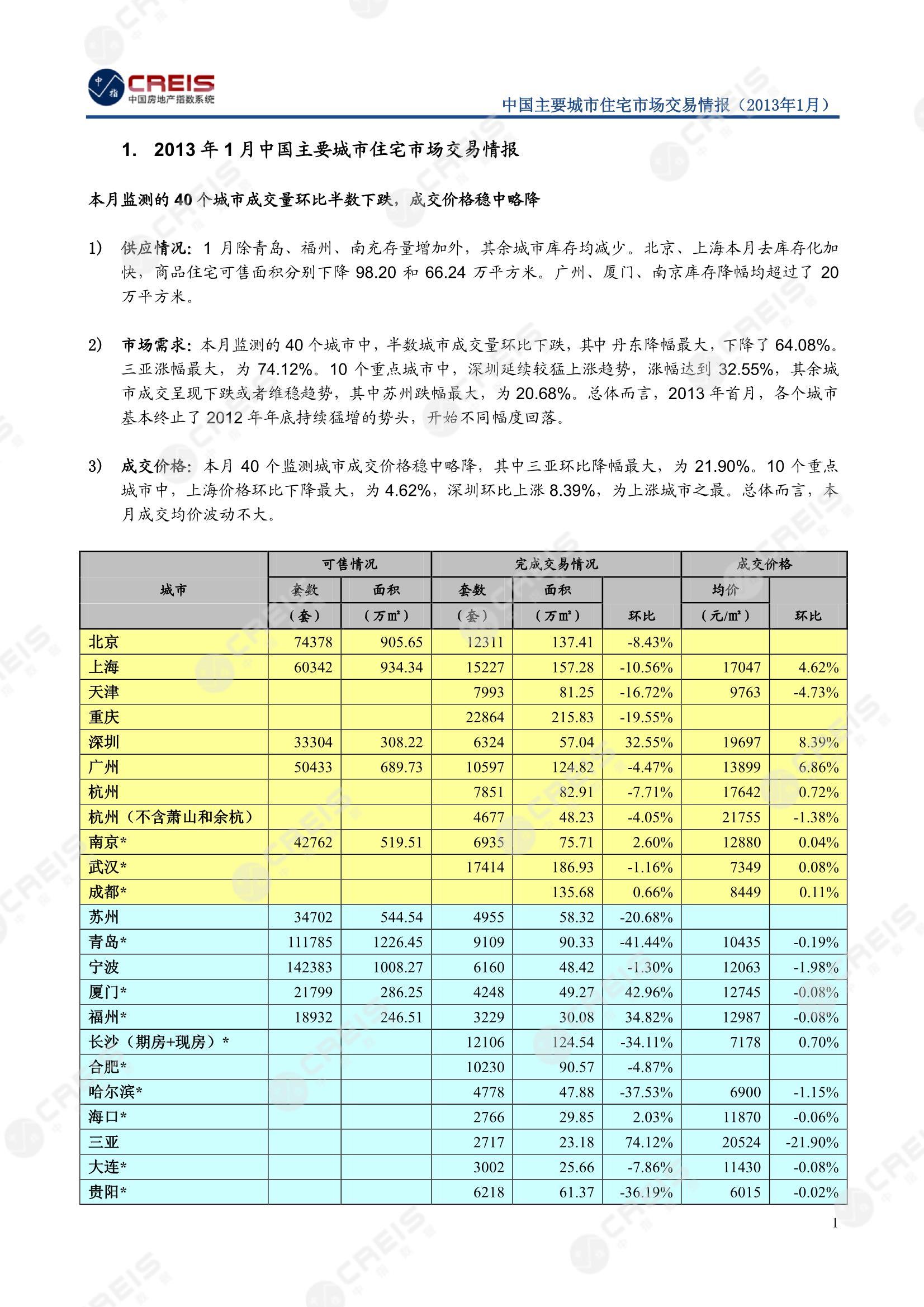 全国楼市、全国房地产市场、重点城市、市场月报、房地产月报、商品房、商品住宅、成交量、供应量、供应面积、成交面积、销售面积、楼市库存、库存面积、去化周期、住宅市场、统计局数据