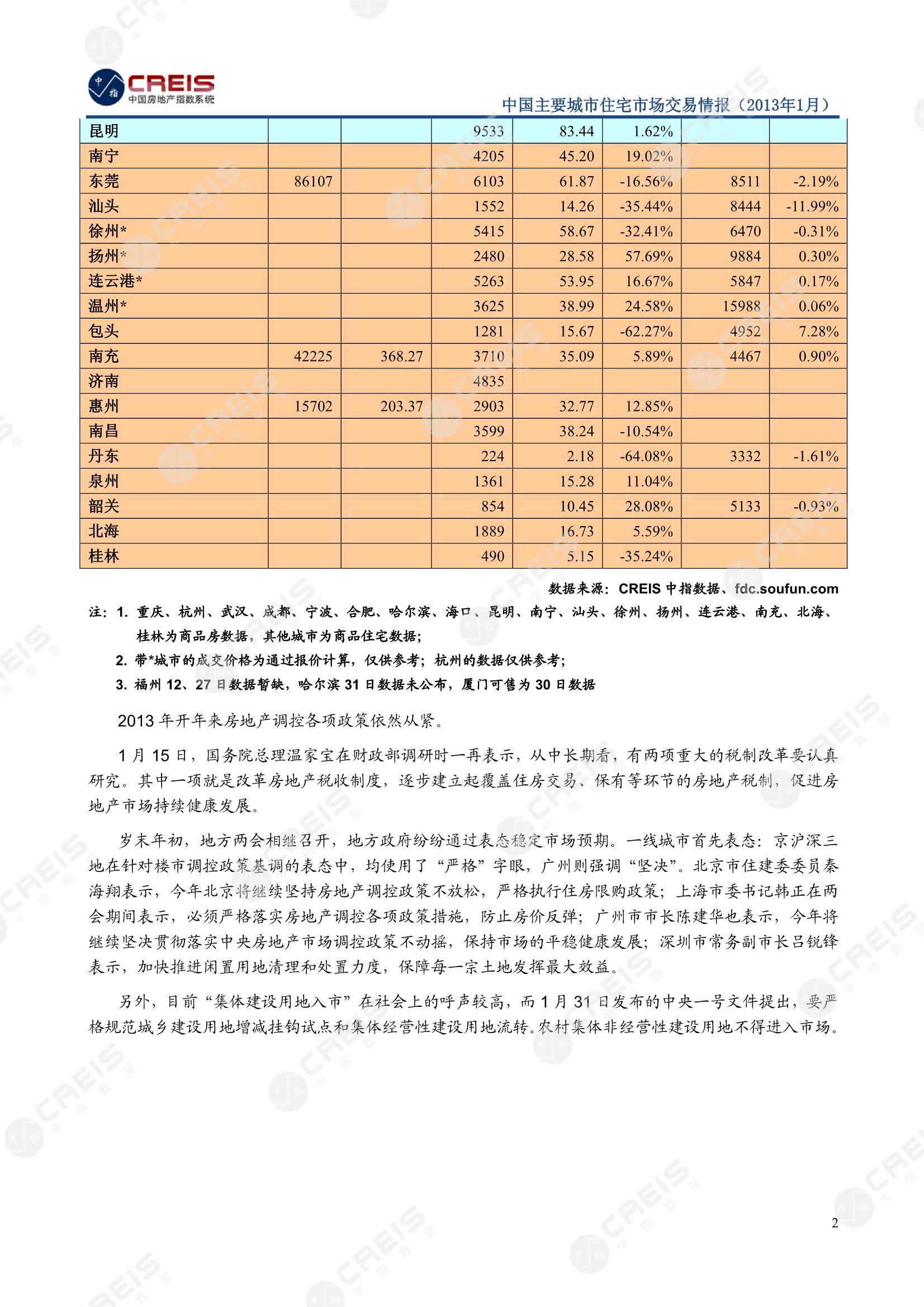 全国楼市、全国房地产市场、重点城市、市场月报、房地产月报、商品房、商品住宅、成交量、供应量、供应面积、成交面积、销售面积、楼市库存、库存面积、去化周期、住宅市场、统计局数据