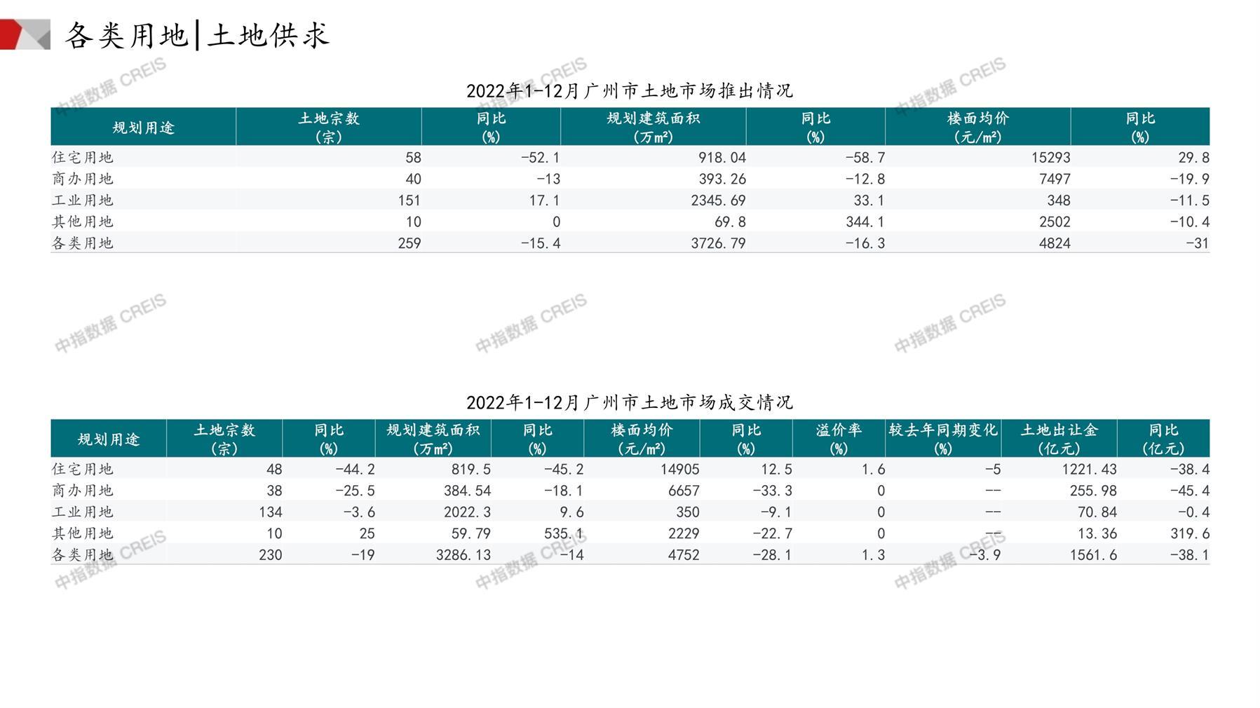 广州、住宅用地、商办用地、土地市场、土地成交、土地排行榜、土地供求、工业用地、楼面均价、出让金、规划建筑面积、容积率、出让面积、成交楼面价、溢价率、房企拿地、拿地排行榜