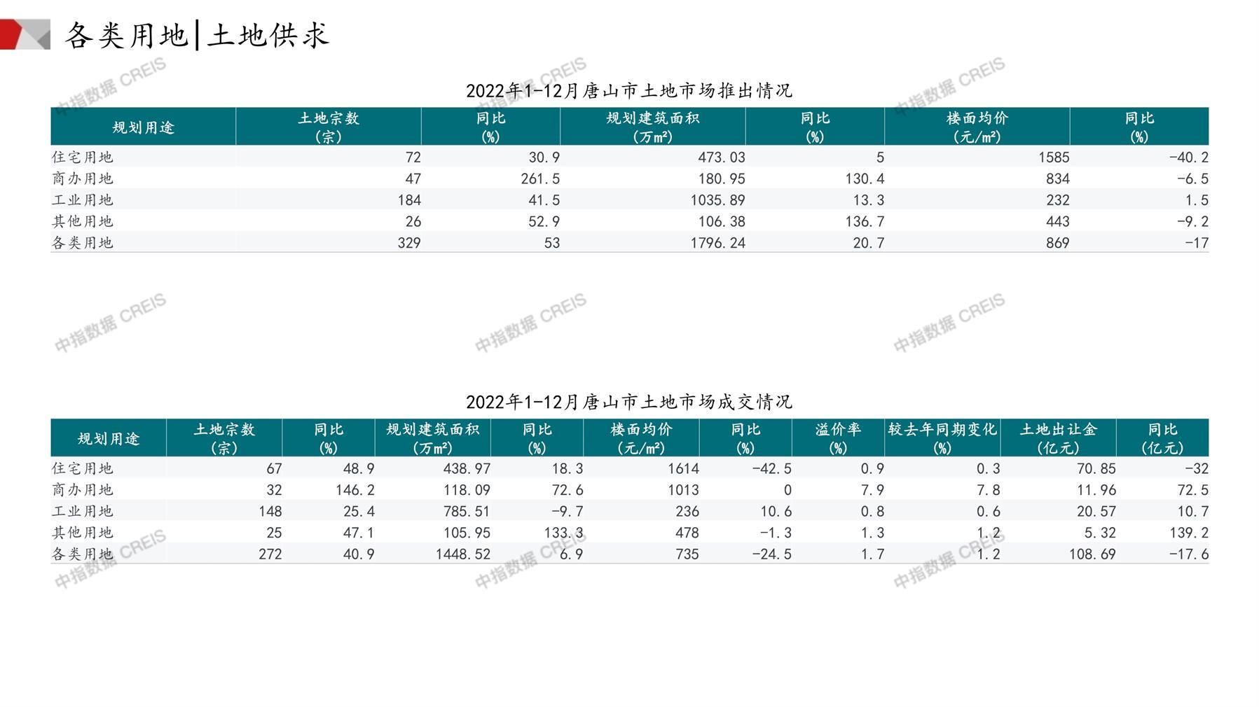 唐山、住宅用地、商办用地、土地市场、土地成交、土地排行榜、土地供求、工业用地、楼面均价、出让金、规划建筑面积、容积率、出让面积、成交楼面价、溢价率、房企拿地、拿地排行榜