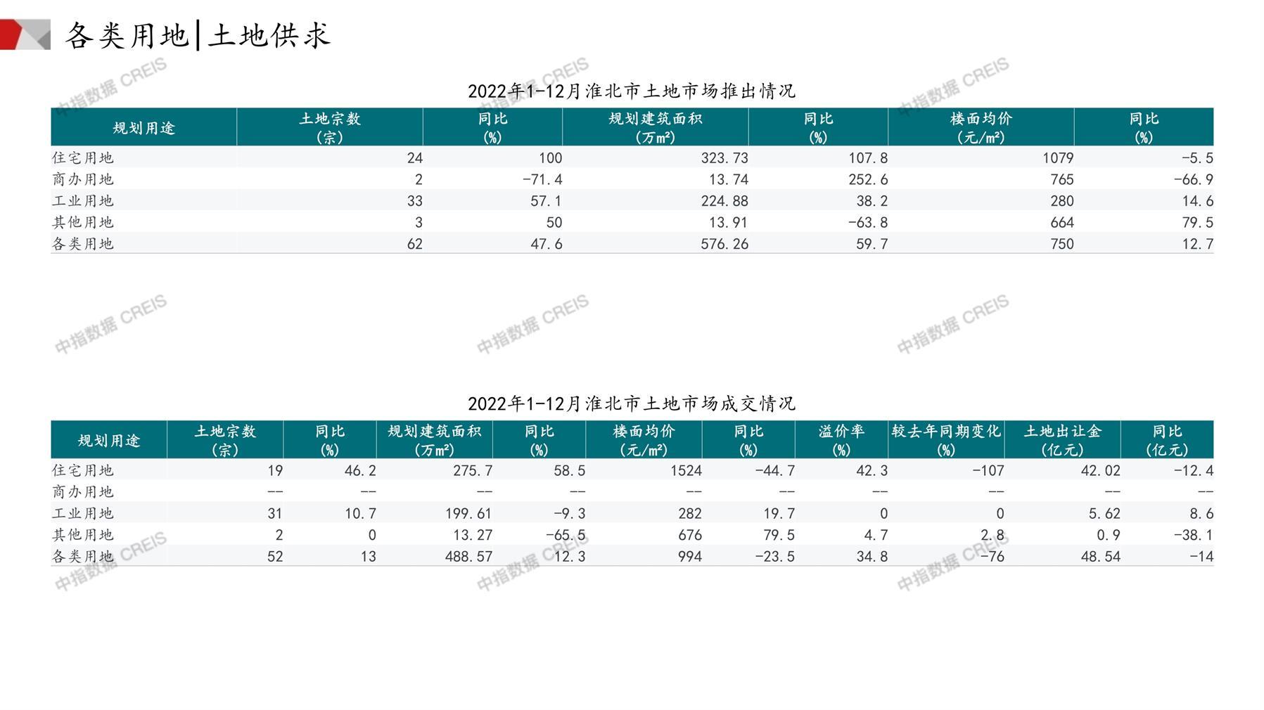 淮北、住宅用地、商办用地、土地市场、土地成交、土地排行榜、土地供求、工业用地、楼面均价、出让金、规划建筑面积、容积率、出让面积、成交楼面价、溢价率、房企拿地、拿地排行榜