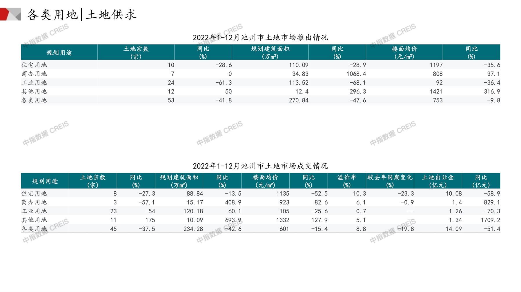 池州、住宅用地、商办用地、土地市场、土地成交、土地排行榜、土地供求、工业用地、楼面均价、出让金、规划建筑面积、容积率、出让面积、成交楼面价、溢价率、房企拿地、拿地排行榜