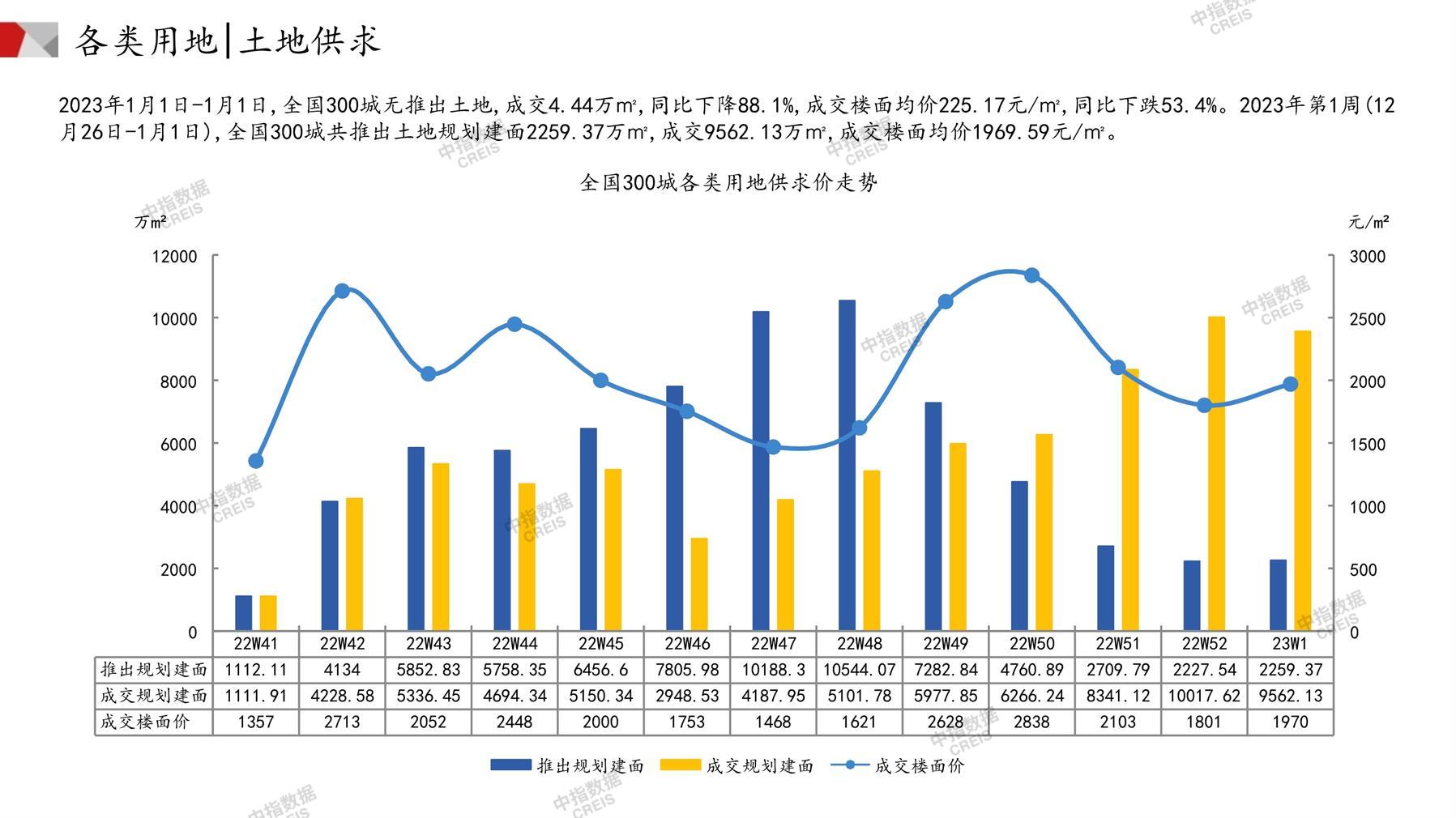 住宅用地、商办用地、土地市场、土地交易、土地成交、土地排行榜、土地供求、工业用地、楼面均价、出让金、规划建筑面积、容积率、出让面积、成交楼面价、溢价率、房企拿地、拿地排行榜、住宅用地成交排行、土地成交情况、一线城市、二线城市