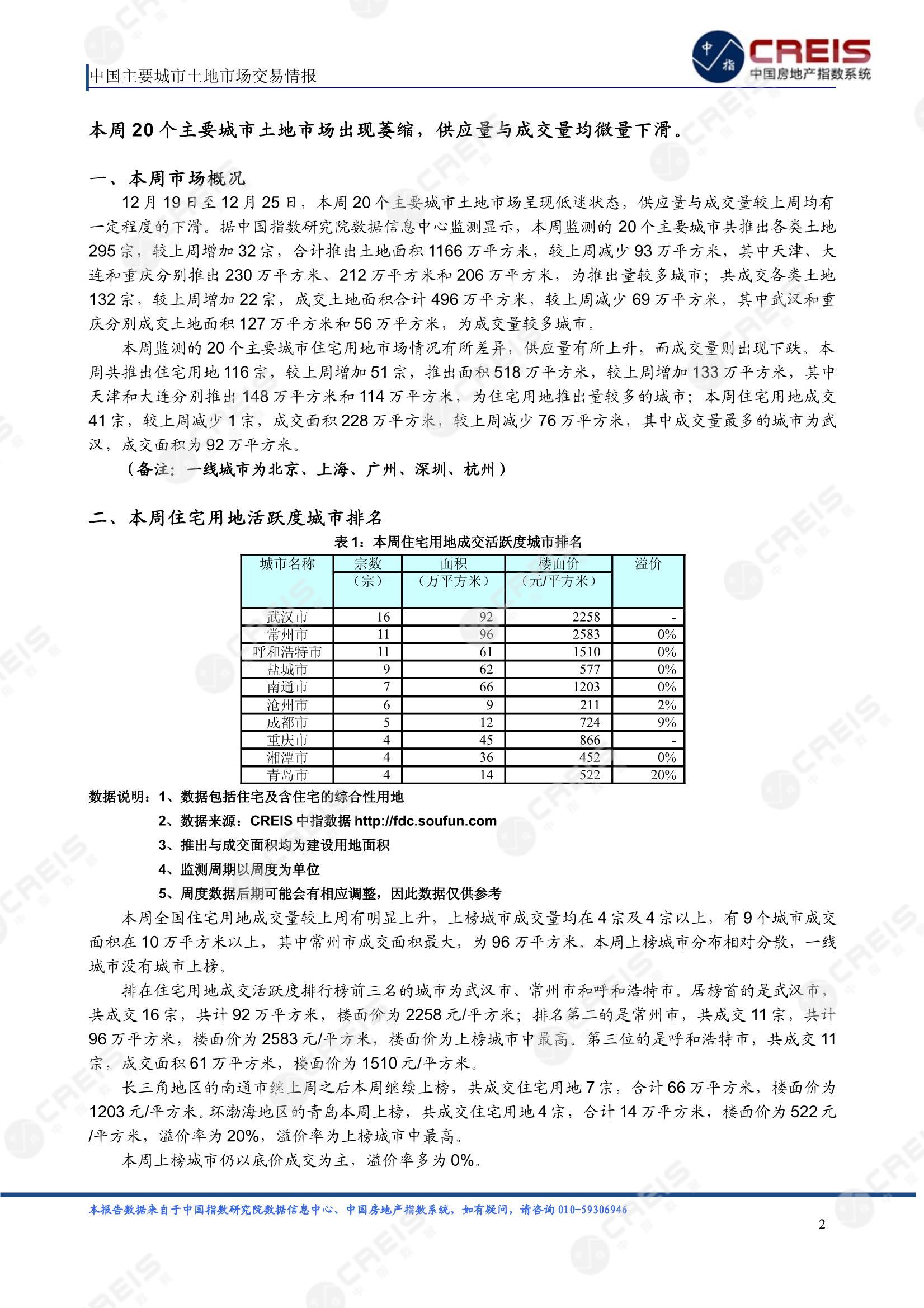 住宅用地、商办用地、土地市场、土地交易、土地成交、土地排行榜、土地供求、工业用地、楼面均价、出让金、规划建筑面积、容积率、出让面积、成交楼面价、溢价率、房企拿地、拿地排行榜、住宅用地成交排行、土地成交情况、一线城市、二线城市