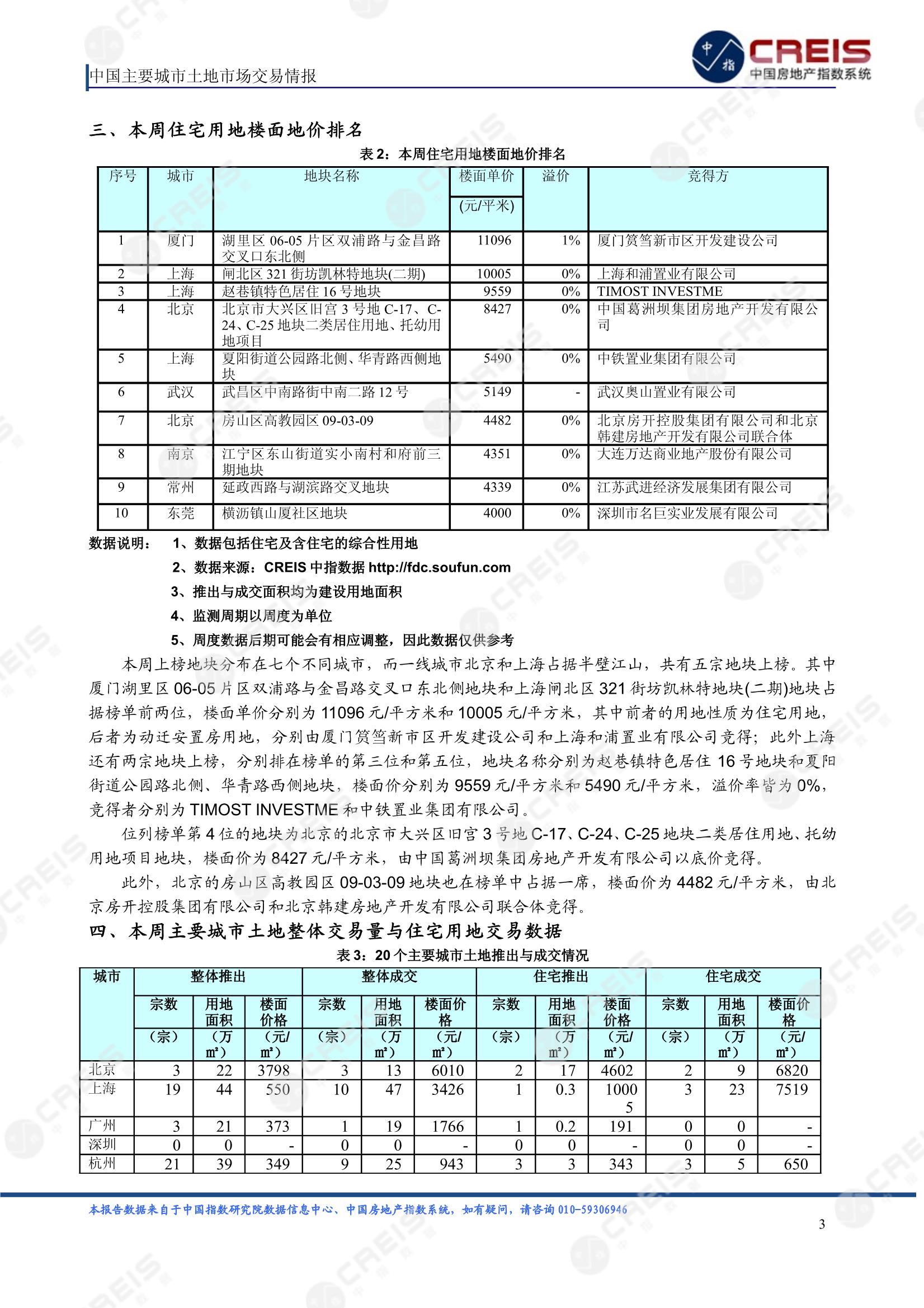 住宅用地、商办用地、土地市场、土地交易、土地成交、土地排行榜、土地供求、工业用地、楼面均价、出让金、规划建筑面积、容积率、出让面积、成交楼面价、溢价率、房企拿地、拿地排行榜、住宅用地成交排行、土地成交情况、一线城市、二线城市