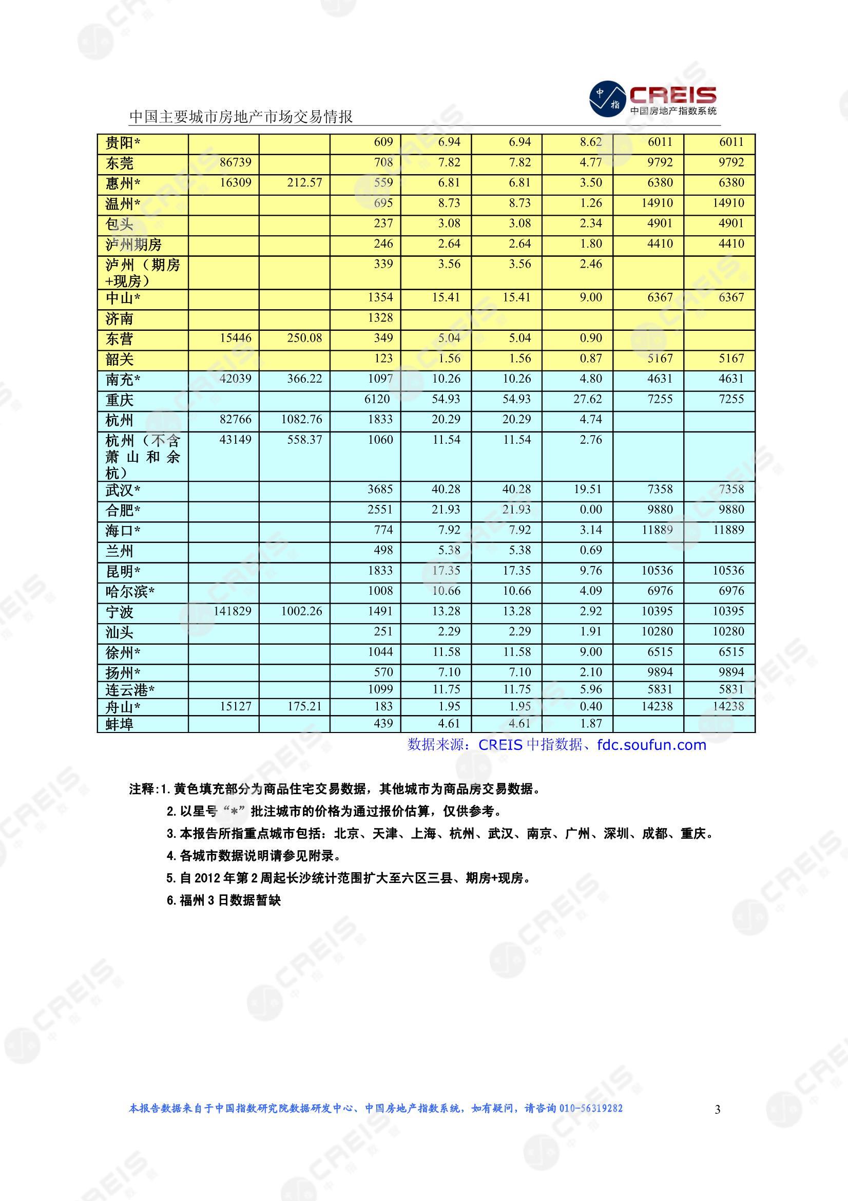 全国楼市、全国房地产市场、重点城市、市场周报、房地产周报、商品房、商品住宅、成交量、供应量、供应面积、成交面积、楼市库存、库存面积、去化周期