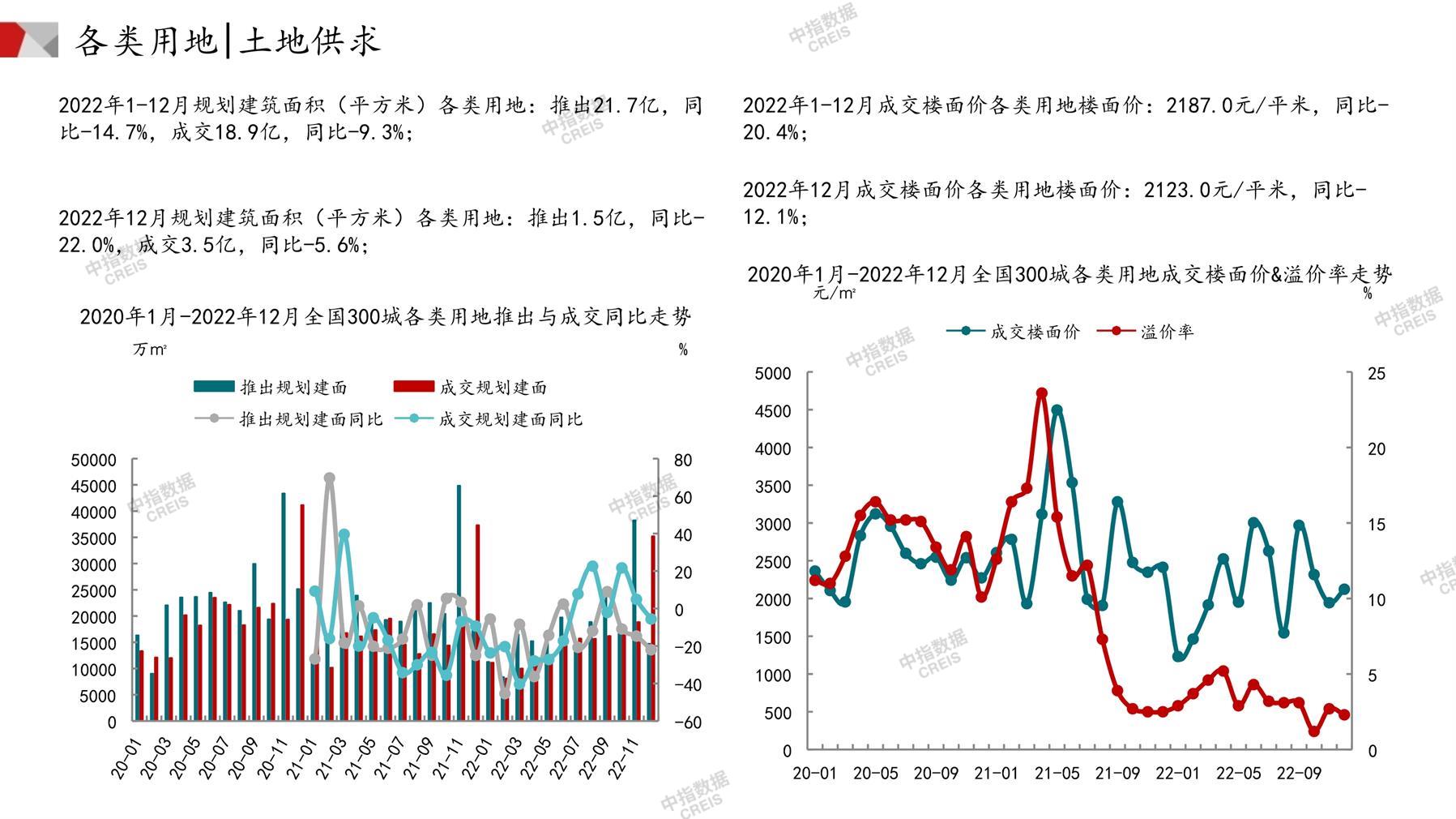 住宅用地、商办用地、土地市场、土地交易、土地成交、土地排行榜、土地供求、工业用地、楼面均价、出让金、规划建筑面积、容积率、出让面积、成交楼面价、溢价率、房企拿地、拿地排行榜、住宅用地成交排行、土地成交情况、一线城市、二线城市、三四线城市、土地价格、城市群、长三角、珠三角、京津冀、300城土地信息