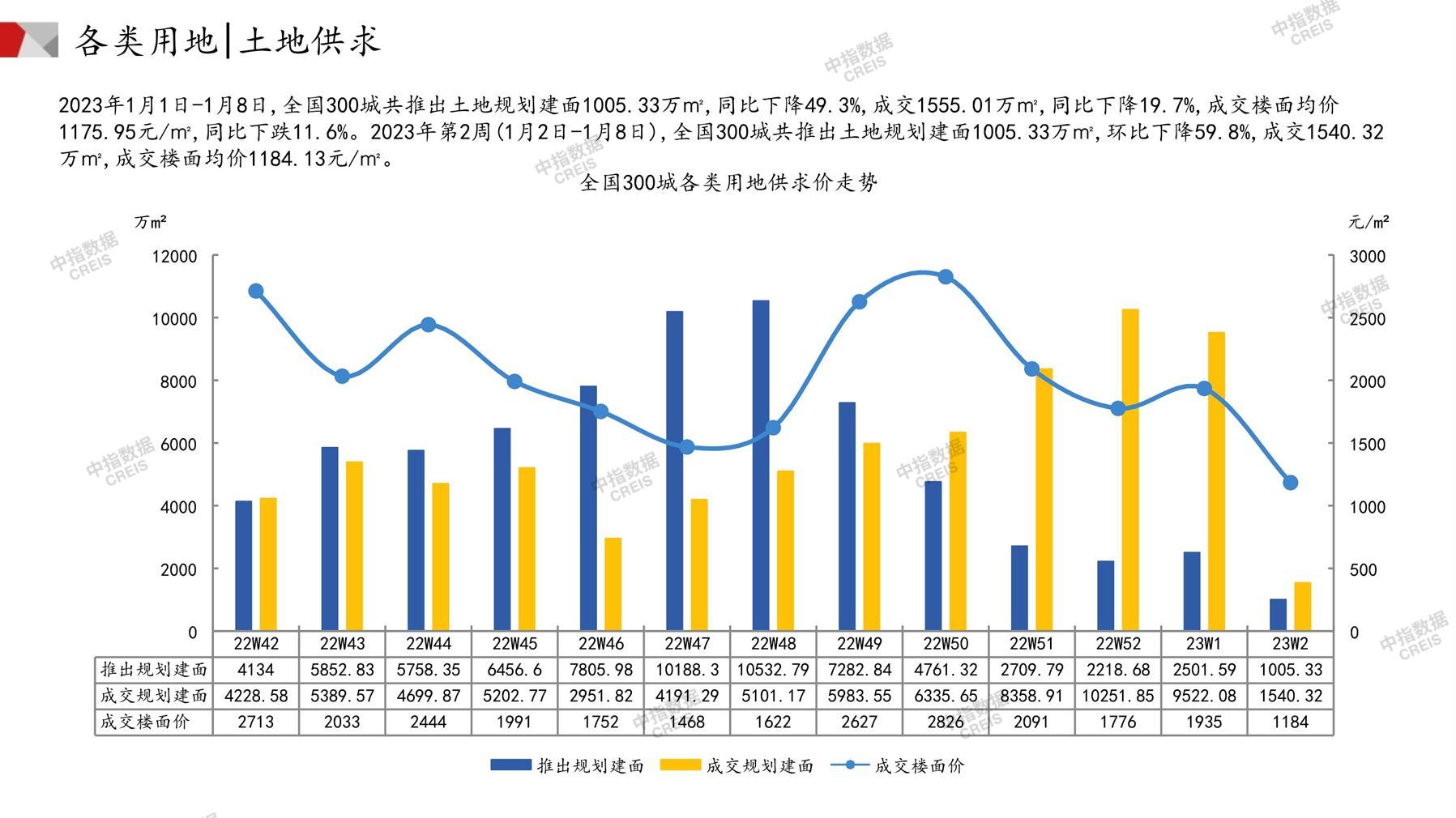 住宅用地、商办用地、土地市场、土地交易、土地成交、土地排行榜、土地供求、工业用地、楼面均价、出让金、规划建筑面积、容积率、出让面积、成交楼面价、溢价率、房企拿地、拿地排行榜、住宅用地成交排行、土地成交情况、一线城市、二线城市