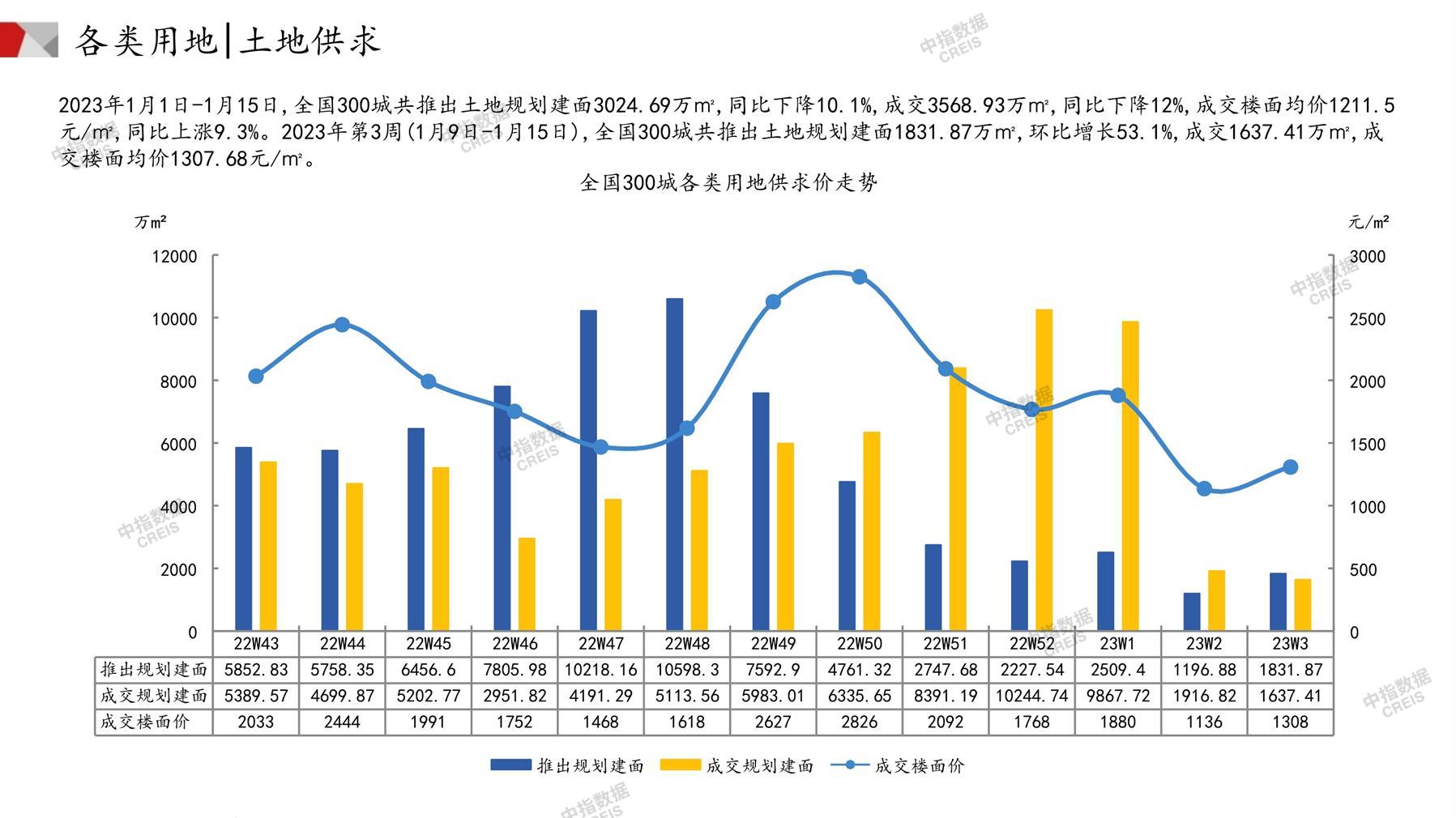 住宅用地、商办用地、土地市场、土地交易、土地成交、土地排行榜、土地供求、工业用地、楼面均价、出让金、规划建筑面积、容积率、出让面积、成交楼面价、溢价率、房企拿地、拿地排行榜、住宅用地成交排行、土地成交情况、一线城市、二线城市