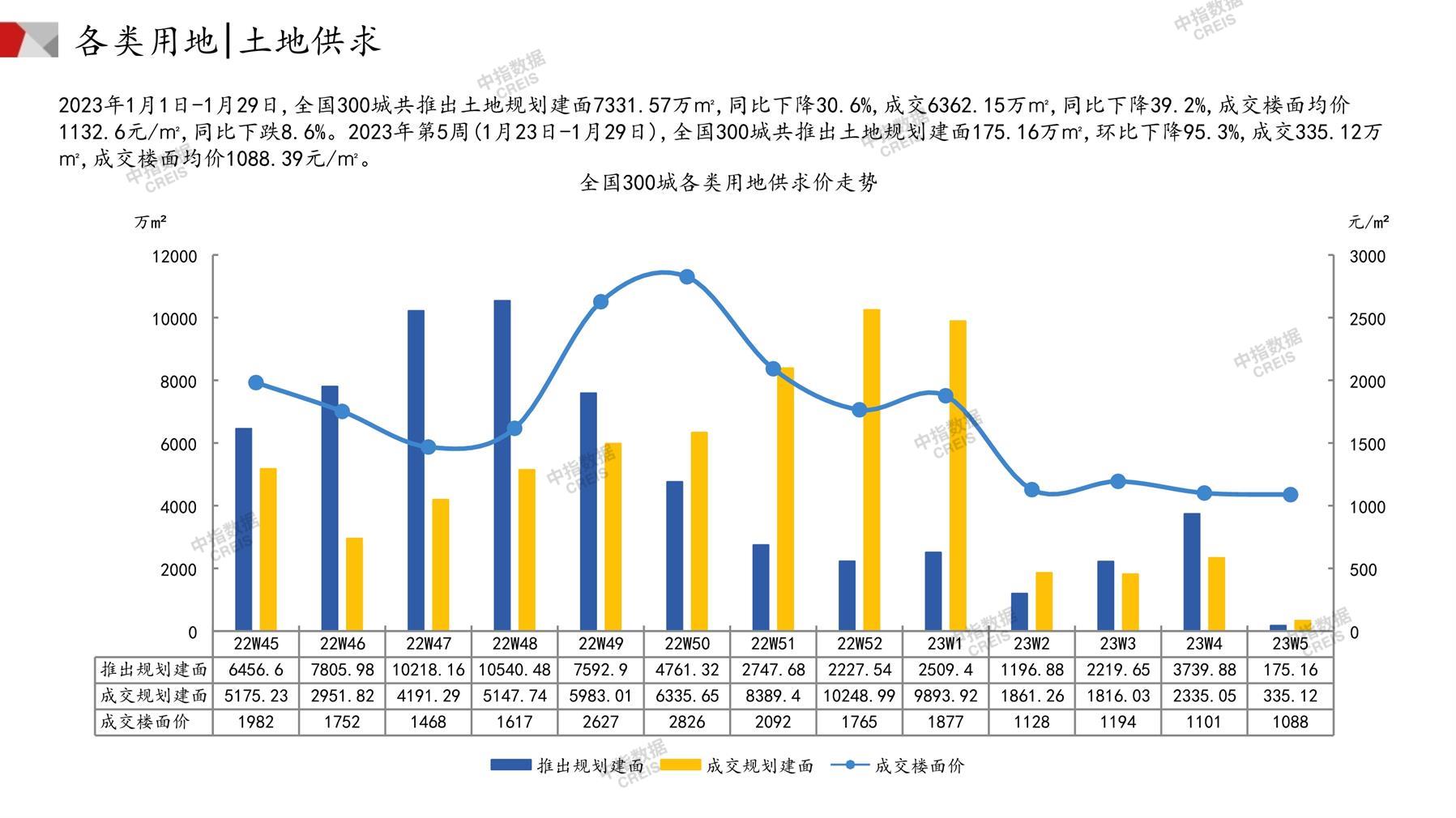 住宅用地、商办用地、土地市场、土地交易、土地成交、土地排行榜、土地供求、工业用地、楼面均价、出让金、规划建筑面积、容积率、出让面积、成交楼面价、溢价率、房企拿地、拿地排行榜、住宅用地成交排行、土地成交情况、一线城市、二线城市