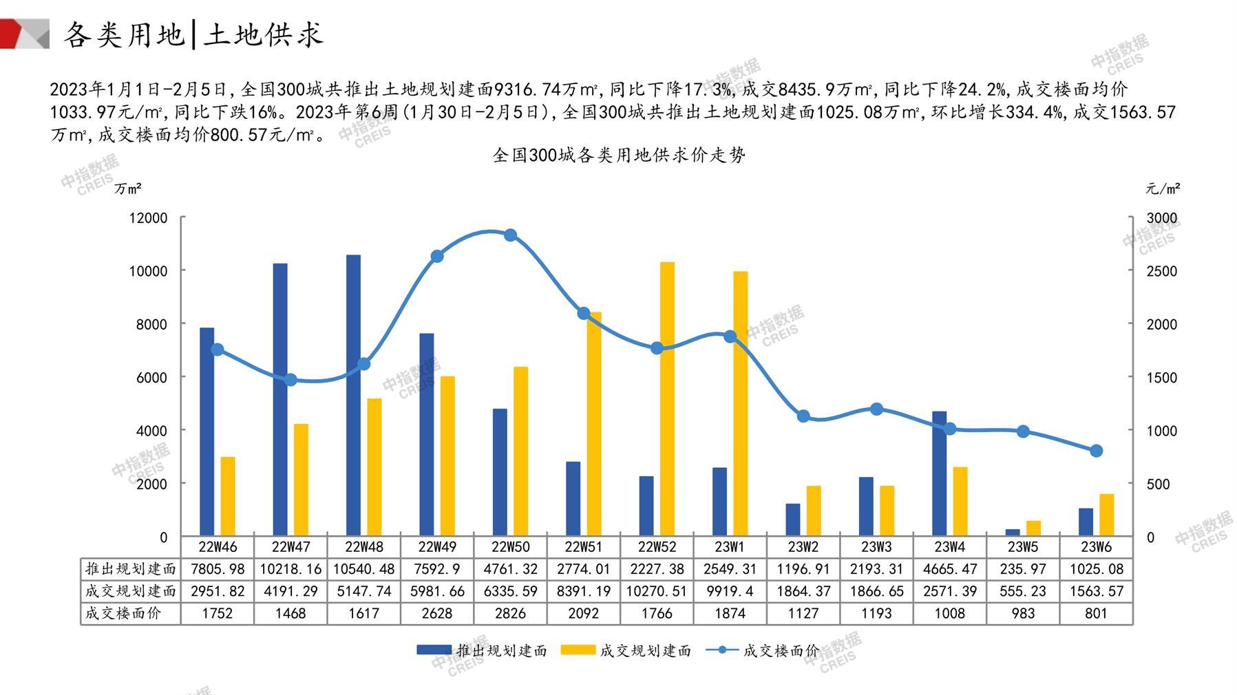 住宅用地、商办用地、土地市场、土地交易、土地成交、土地排行榜、土地供求、工业用地、楼面均价、出让金、规划建筑面积、容积率、出让面积、成交楼面价、溢价率、房企拿地、拿地排行榜、住宅用地成交排行、土地成交情况、一线城市、二线城市