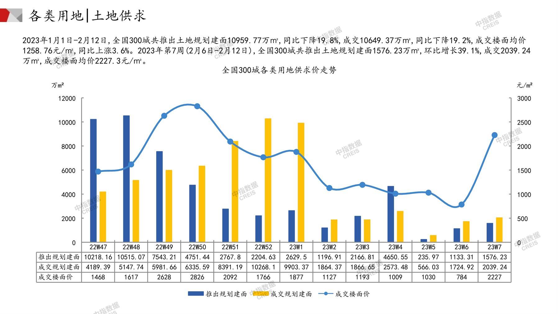 住宅用地、商办用地、土地市场、土地交易、土地成交、土地排行榜、土地供求、工业用地、楼面均价、出让金、规划建筑面积、容积率、出让面积、成交楼面价、溢价率、房企拿地、拿地排行榜、住宅用地成交排行、土地成交情况、一线城市、二线城市