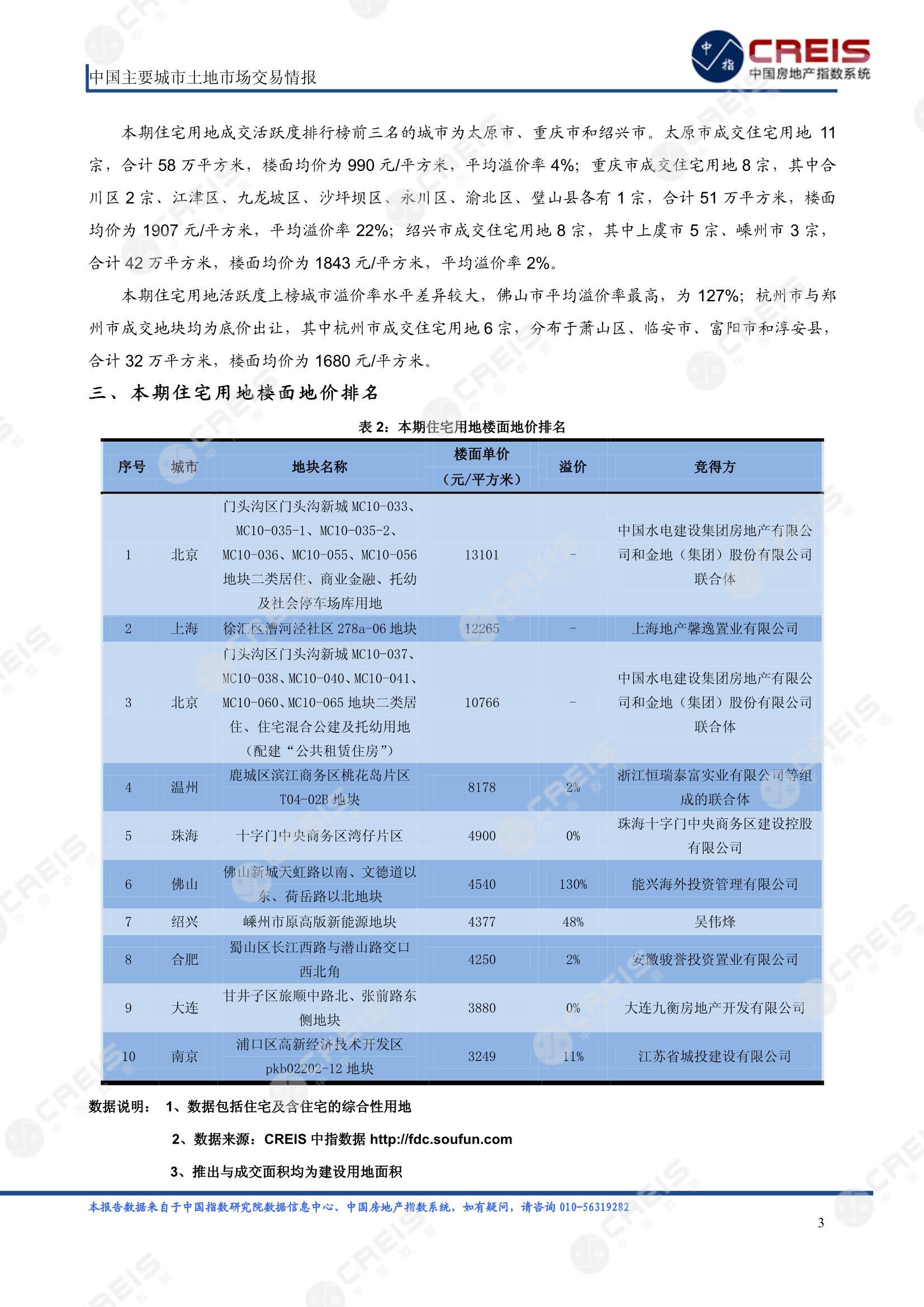 住宅用地、商办用地、土地市场、土地交易、土地成交、土地排行榜、土地供求、工业用地、楼面均价、出让金、规划建筑面积、容积率、出让面积、成交楼面价、溢价率、房企拿地、拿地排行榜、住宅用地成交排行、土地成交情况、一线城市、二线城市