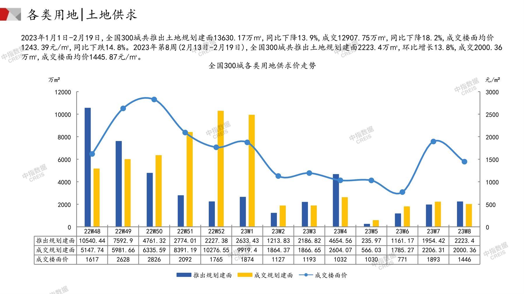 住宅用地、商办用地、土地市场、土地交易、土地成交、土地排行榜、土地供求、工业用地、楼面均价、出让金、规划建筑面积、容积率、出让面积、成交楼面价、溢价率、房企拿地、拿地排行榜、住宅用地成交排行、土地成交情况、一线城市、二线城市