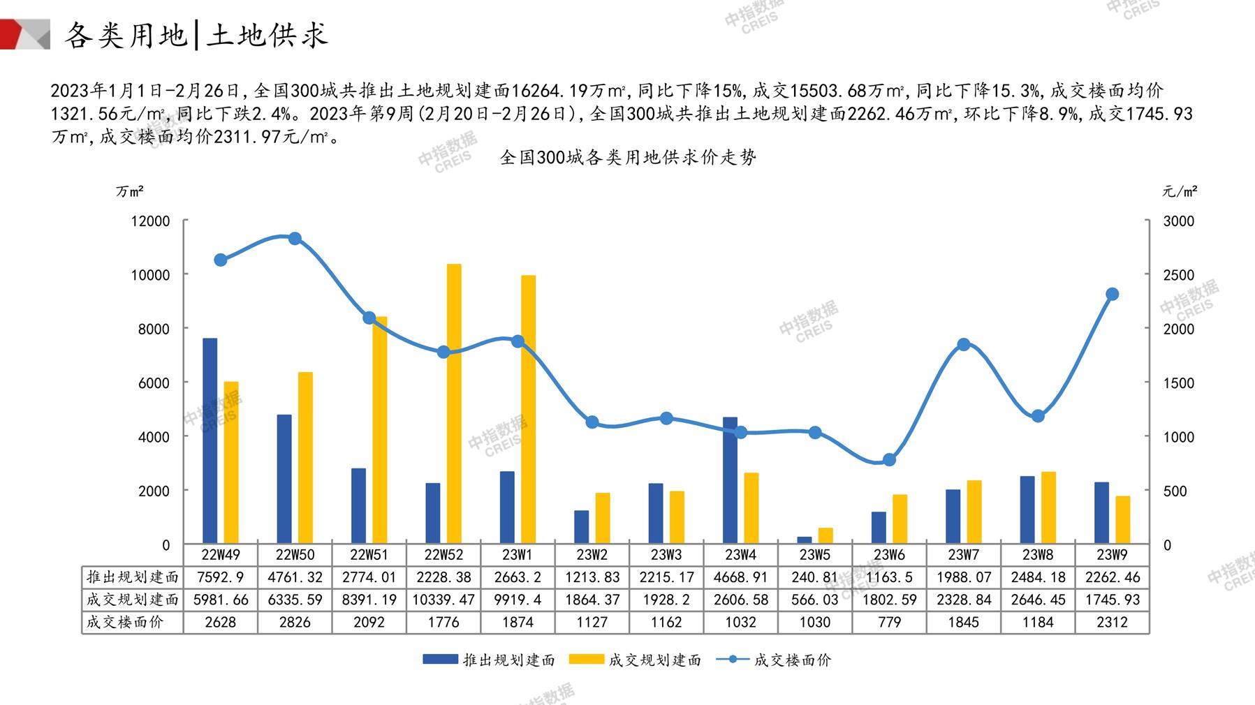 住宅用地、商办用地、土地市场、土地交易、土地成交、土地排行榜、土地供求、工业用地、楼面均价、出让金、规划建筑面积、容积率、出让面积、成交楼面价、溢价率、房企拿地、拿地排行榜、住宅用地成交排行、土地成交情况、一线城市、二线城市