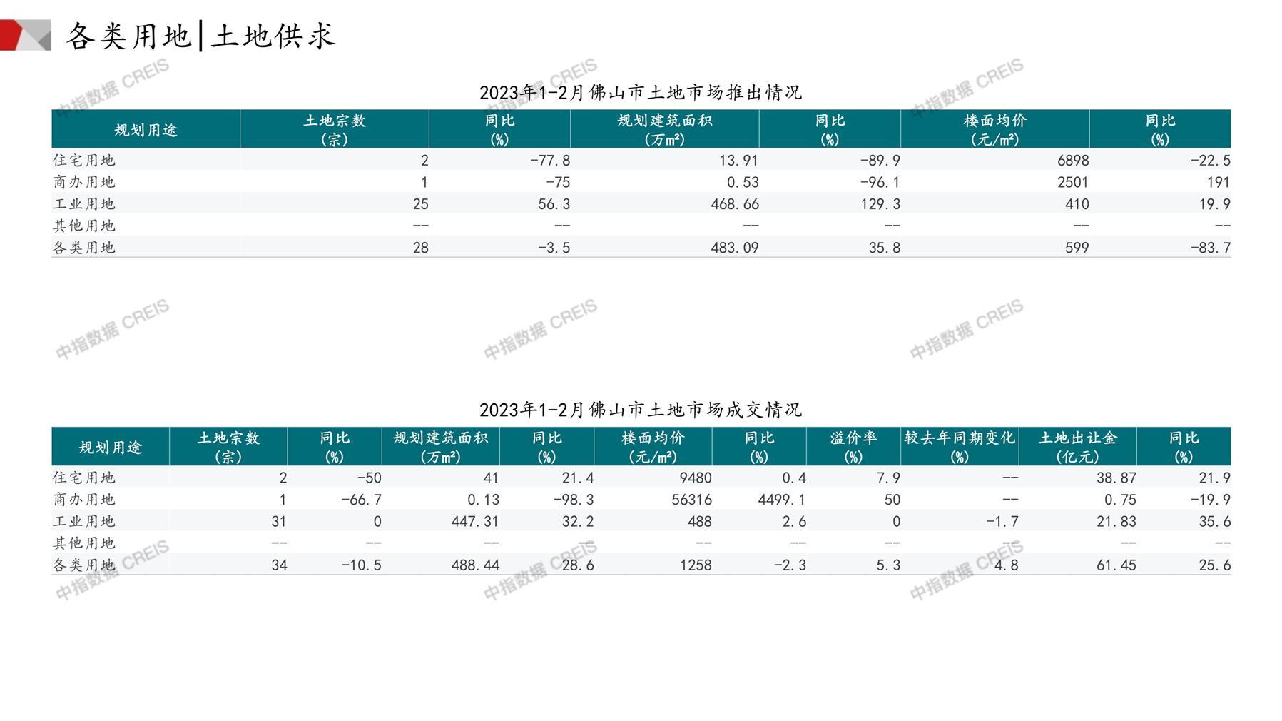 佛山、住宅用地、商办用地、土地市场、土地成交、土地排行榜、土地供求、工业用地、楼面均价、出让金、规划建筑面积、容积率、出让面积、成交楼面价、溢价率、房企拿地、拿地排行榜