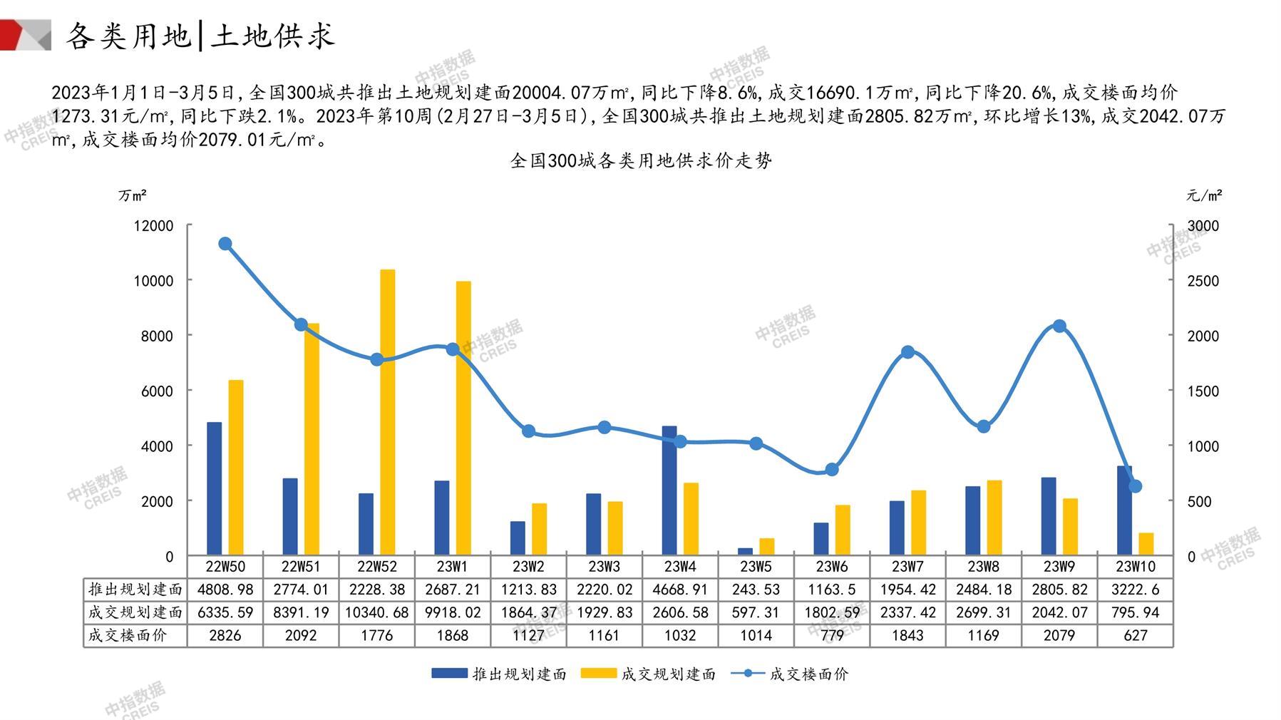 住宅用地、商办用地、土地市场、土地交易、土地成交、土地排行榜、土地供求、工业用地、楼面均价、出让金、规划建筑面积、容积率、出让面积、成交楼面价、溢价率、房企拿地、拿地排行榜、住宅用地成交排行、土地成交情况、一线城市、二线城市