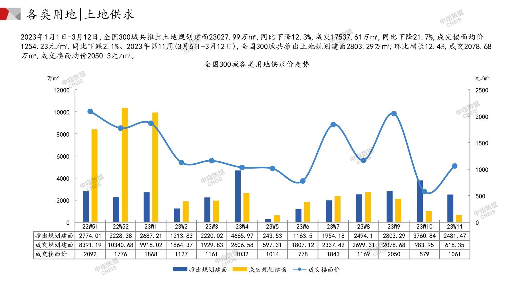 住宅用地、商办用地、土地市场、土地交易、土地成交、土地排行榜、土地供求、工业用地、楼面均价、出让金、规划建筑面积、容积率、出让面积、成交楼面价、溢价率、房企拿地、拿地排行榜、住宅用地成交排行、土地成交情况、一线城市、二线城市