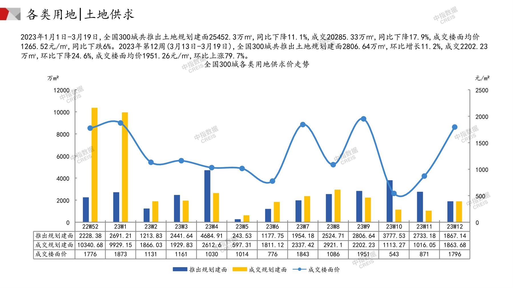 住宅用地、商办用地、土地市场、土地交易、土地成交、土地排行榜、土地供求、工业用地、楼面均价、出让金、规划建筑面积、容积率、出让面积、成交楼面价、溢价率、房企拿地、拿地排行榜、住宅用地成交排行、土地成交情况、一线城市、二线城市