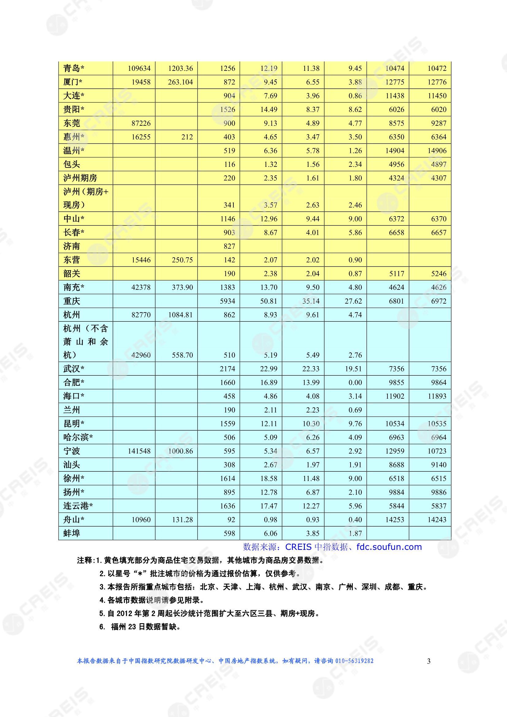 全国楼市、全国房地产市场、重点城市、市场周报、房地产周报、商品房、商品住宅、成交量、供应量、供应面积、成交面积、楼市库存、库存面积、去化周期