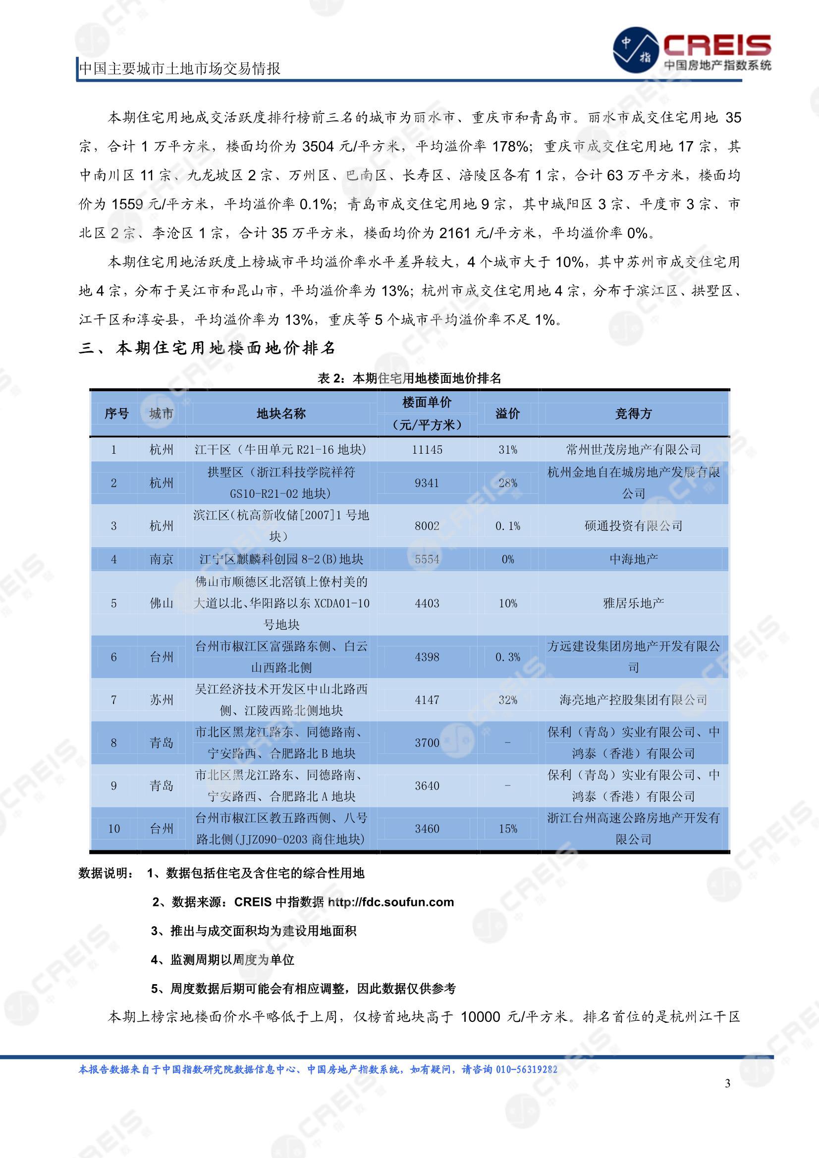 住宅用地、商办用地、土地市场、土地交易、土地成交、土地排行榜、土地供求、工业用地、楼面均价、出让金、规划建筑面积、容积率、出让面积、成交楼面价、溢价率、房企拿地、拿地排行榜、住宅用地成交排行、土地成交情况、一线城市、二线城市