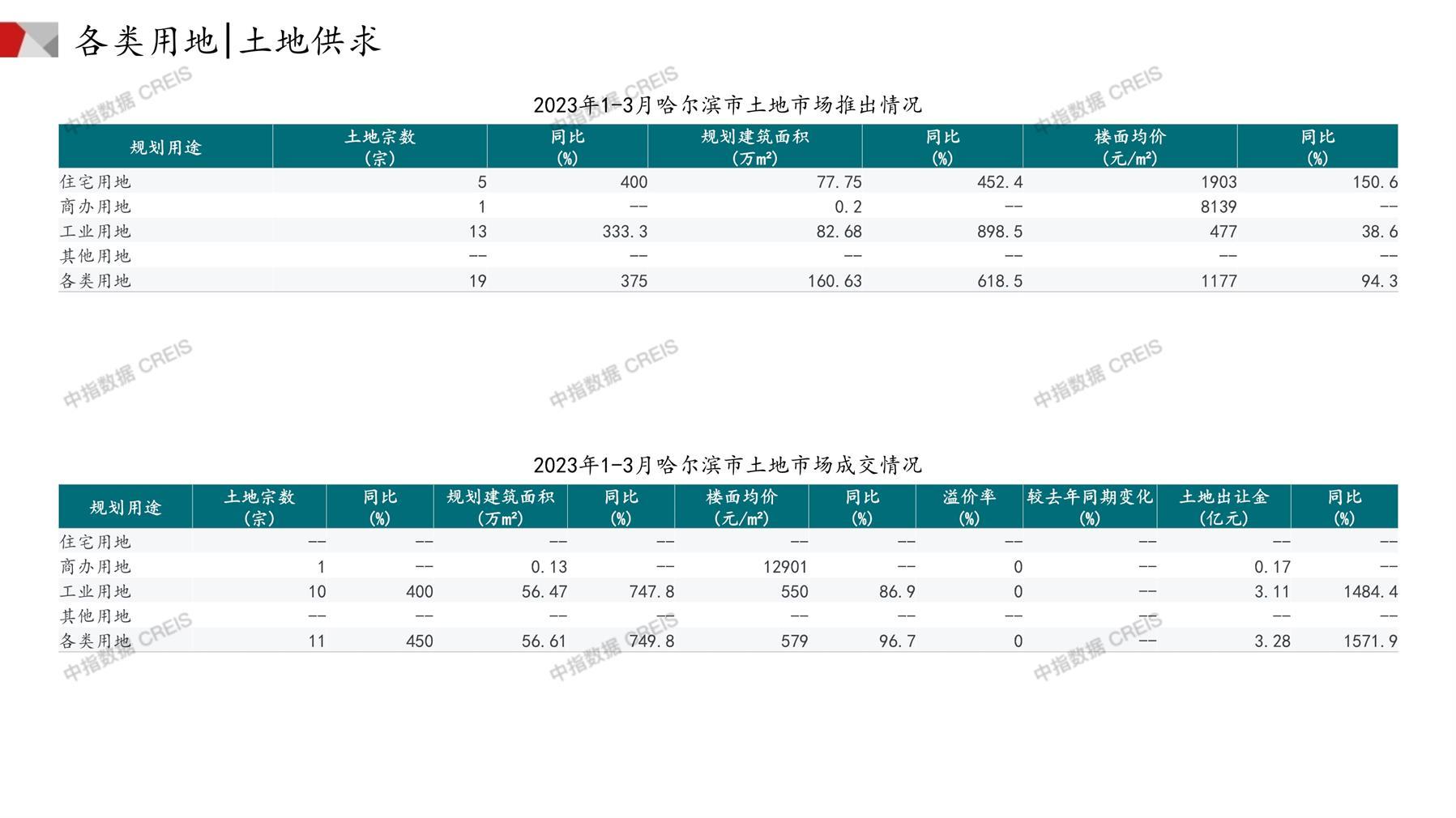 哈尔滨、住宅用地、商办用地、土地市场、土地成交、土地排行榜、土地供求、工业用地、楼面均价、出让金、规划建筑面积、容积率、出让面积、成交楼面价、溢价率、房企拿地、拿地排行榜