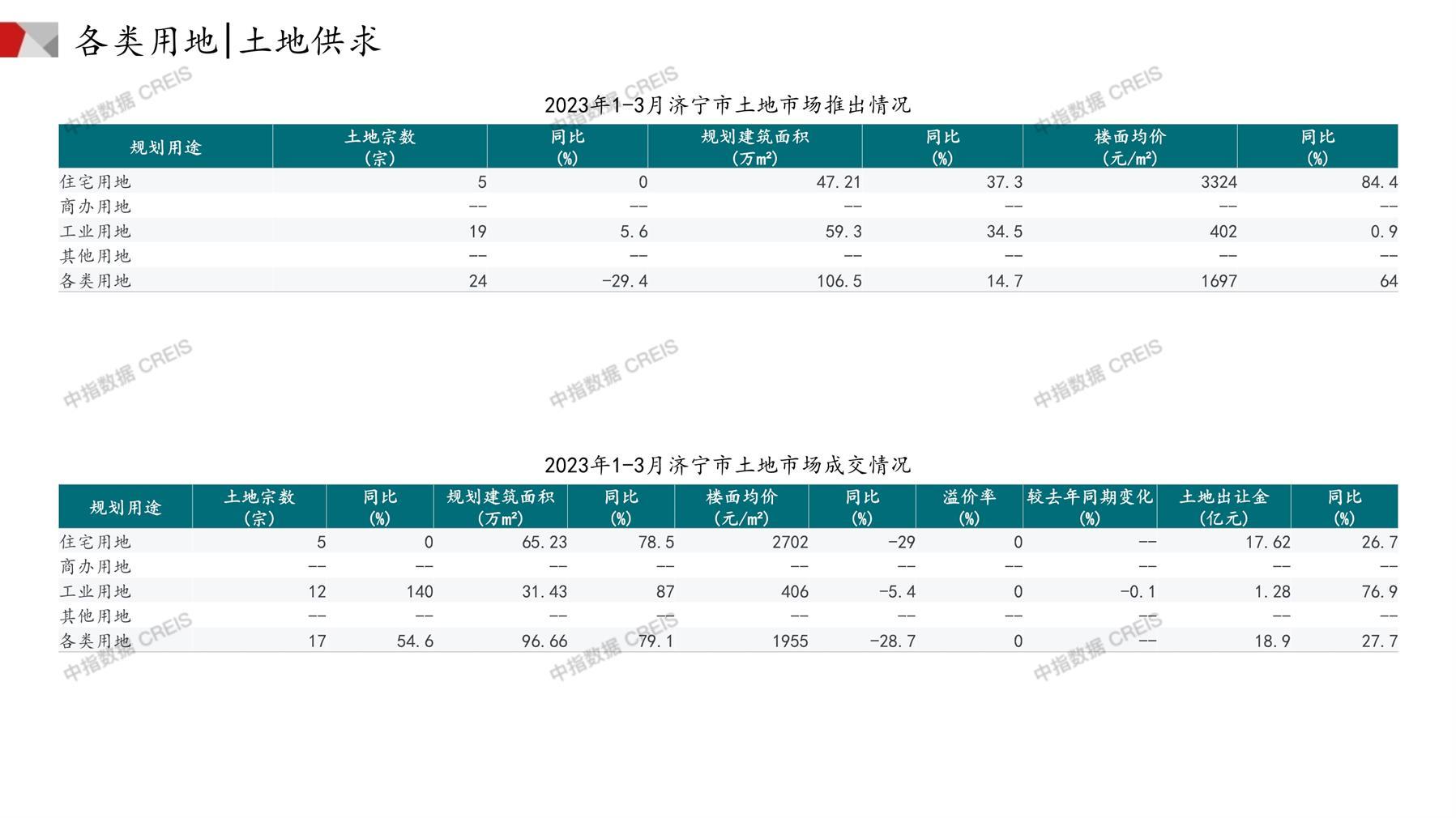 济宁、住宅用地、商办用地、土地市场、土地成交、土地排行榜、土地供求、工业用地、楼面均价、出让金、规划建筑面积、容积率、出让面积、成交楼面价、溢价率、房企拿地、拿地排行榜