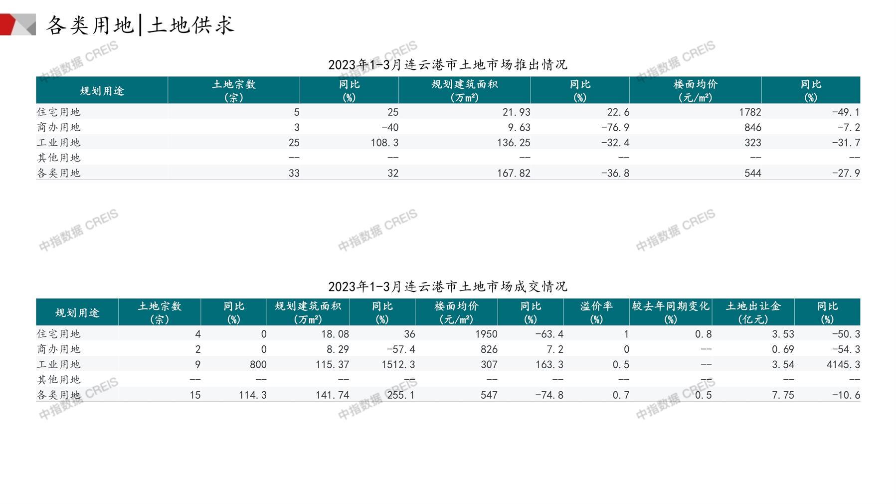 连云港、住宅用地、商办用地、土地市场、土地成交、土地排行榜、土地供求、工业用地、楼面均价、出让金、规划建筑面积、容积率、出让面积、成交楼面价、溢价率、房企拿地、拿地排行榜