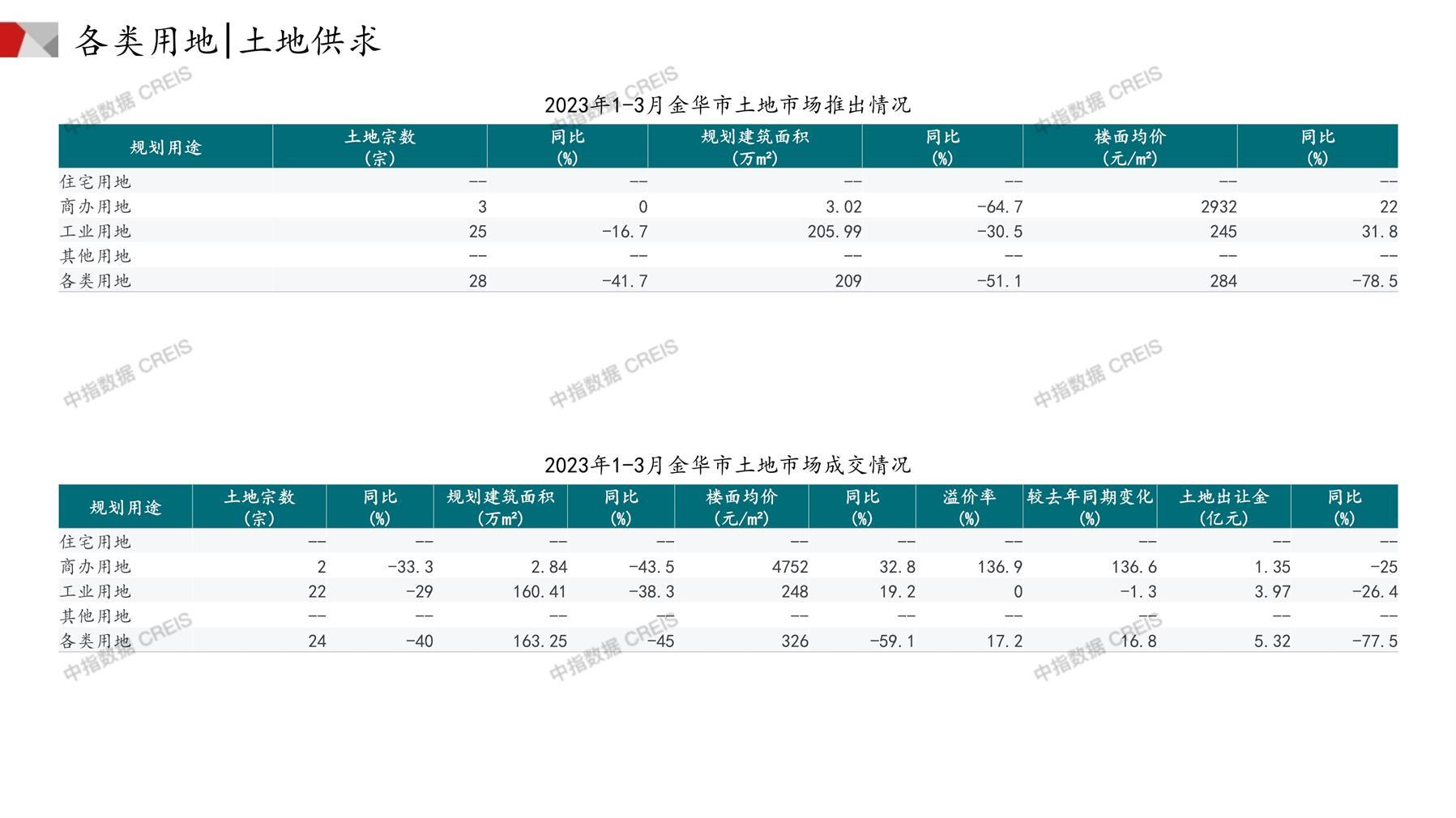 金华、住宅用地、商办用地、土地市场、土地成交、土地排行榜、土地供求、工业用地、楼面均价、出让金、规划建筑面积、容积率、出让面积、成交楼面价、溢价率、房企拿地、拿地排行榜