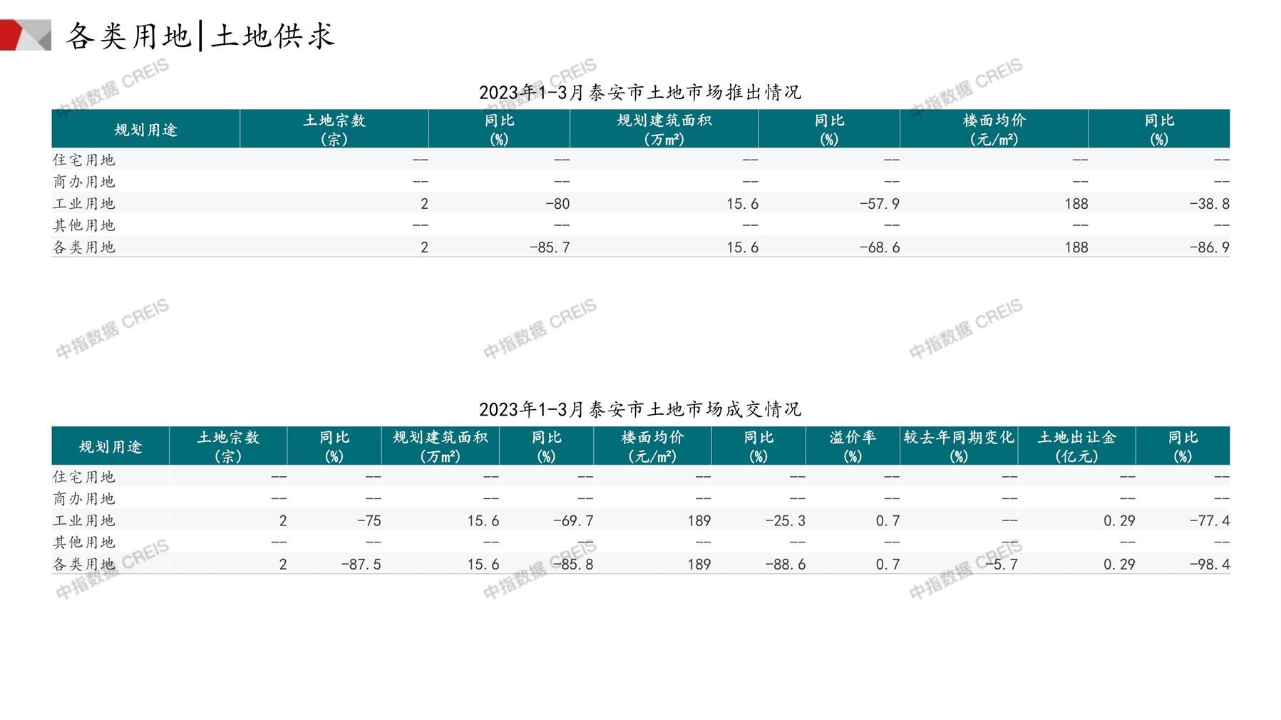 泰安、住宅用地、商办用地、土地市场、土地成交、土地排行榜、土地供求、工业用地、楼面均价、出让金、规划建筑面积、容积率、出让面积、成交楼面价、溢价率、房企拿地、拿地排行榜