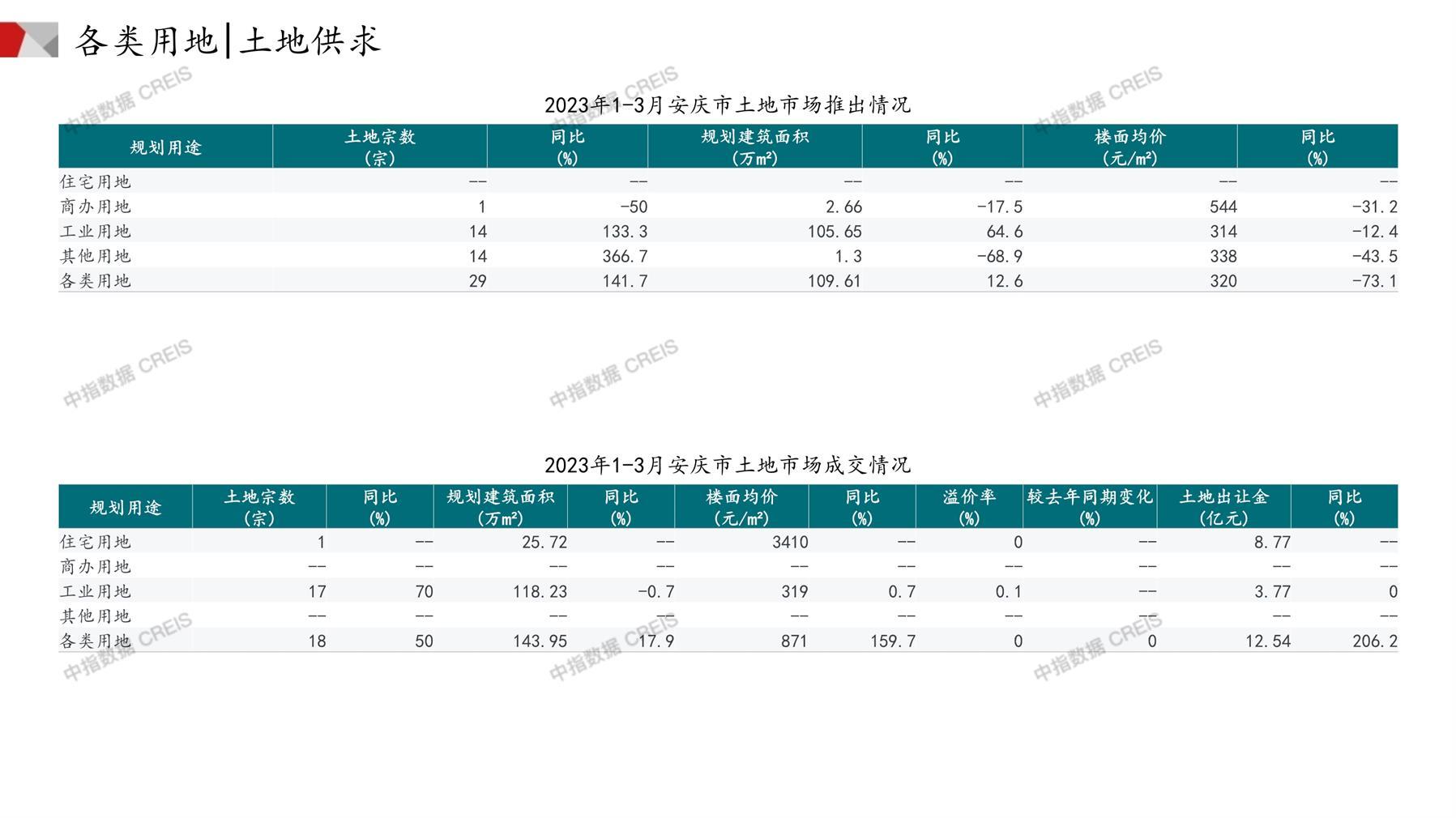 安庆、住宅用地、商办用地、土地市场、土地成交、土地排行榜、土地供求、工业用地、楼面均价、出让金、规划建筑面积、容积率、出让面积、成交楼面价、溢价率、房企拿地、拿地排行榜