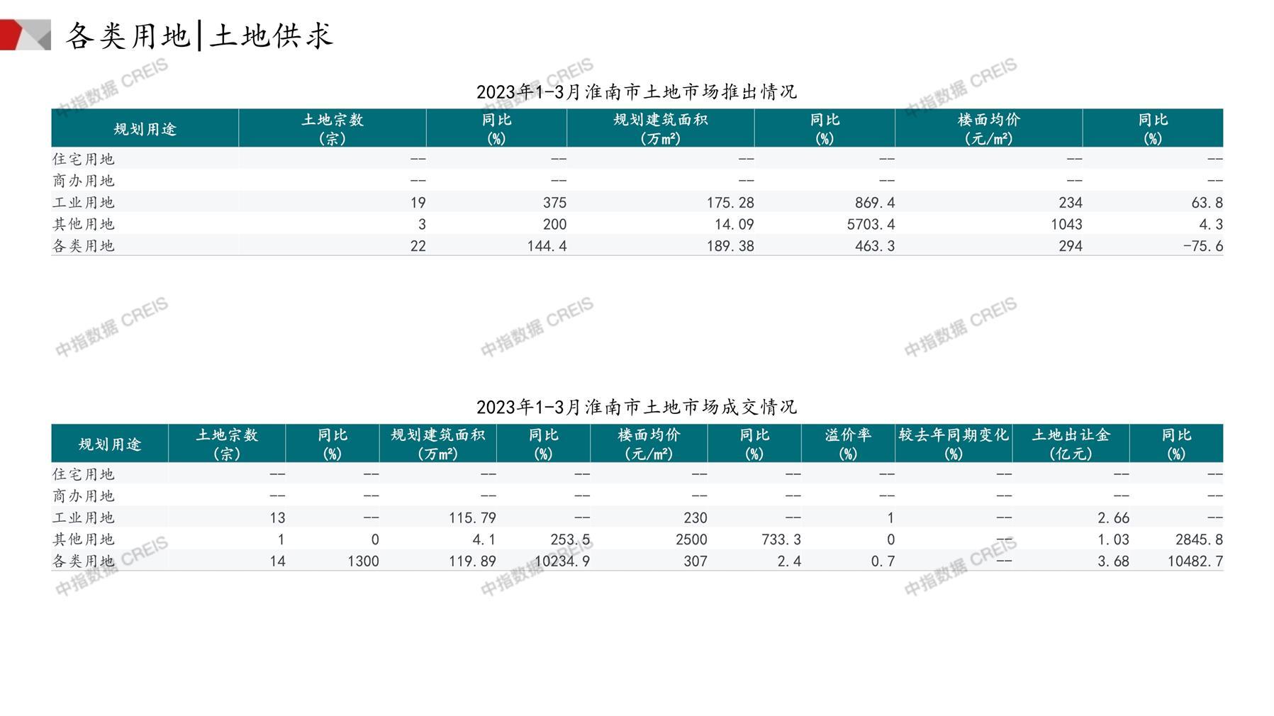 淮南、住宅用地、商办用地、土地市场、土地成交、土地排行榜、土地供求、工业用地、楼面均价、出让金、规划建筑面积、容积率、出让面积、成交楼面价、溢价率、房企拿地、拿地排行榜