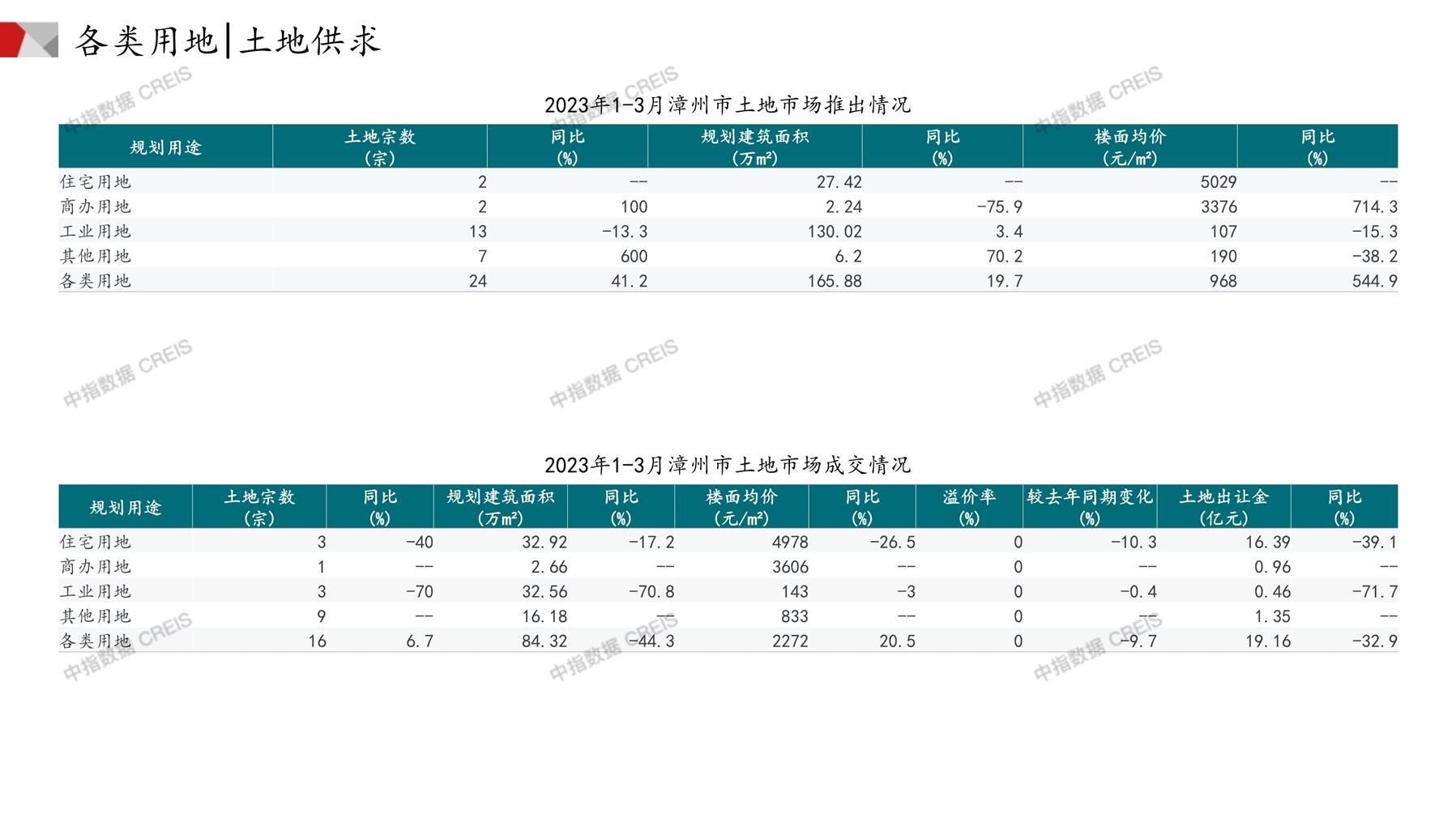 漳州、住宅用地、商办用地、土地市场、土地成交、土地排行榜、土地供求、工业用地、楼面均价、出让金、规划建筑面积、容积率、出让面积、成交楼面价、溢价率、房企拿地、拿地排行榜