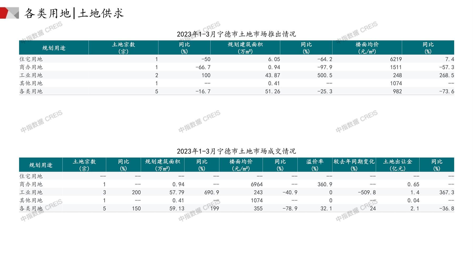 宁德、住宅用地、商办用地、土地市场、土地成交、土地排行榜、土地供求、工业用地、楼面均价、出让金、规划建筑面积、容积率、出让面积、成交楼面价、溢价率、房企拿地、拿地排行榜