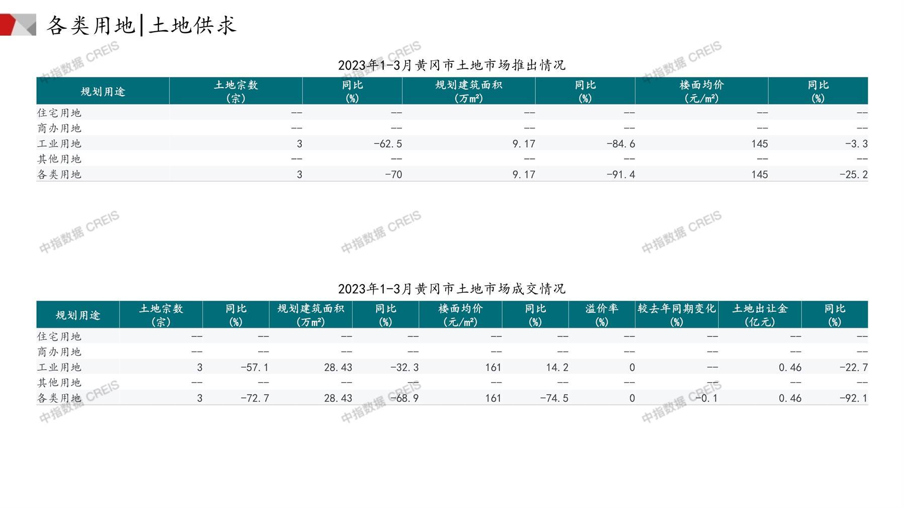 黄冈、住宅用地、商办用地、土地市场、土地成交、土地排行榜、土地供求、工业用地、楼面均价、出让金、规划建筑面积、容积率、出让面积、成交楼面价、溢价率、房企拿地、拿地排行榜