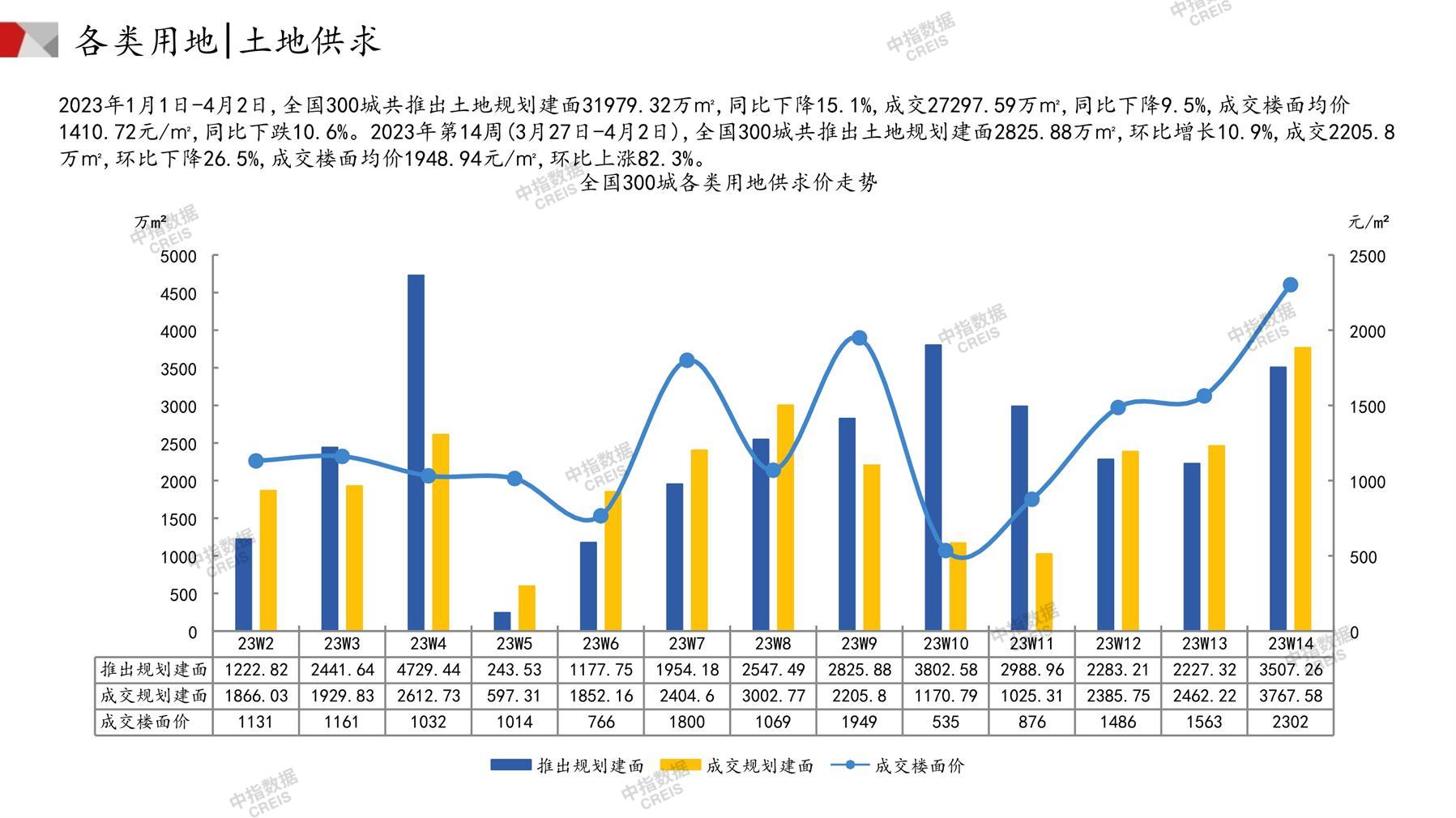 住宅用地、商办用地、土地市场、土地交易、土地成交、土地排行榜、土地供求、工业用地、楼面均价、出让金、规划建筑面积、容积率、出让面积、成交楼面价、溢价率、房企拿地、拿地排行榜、住宅用地成交排行、土地成交情况、一线城市、二线城市