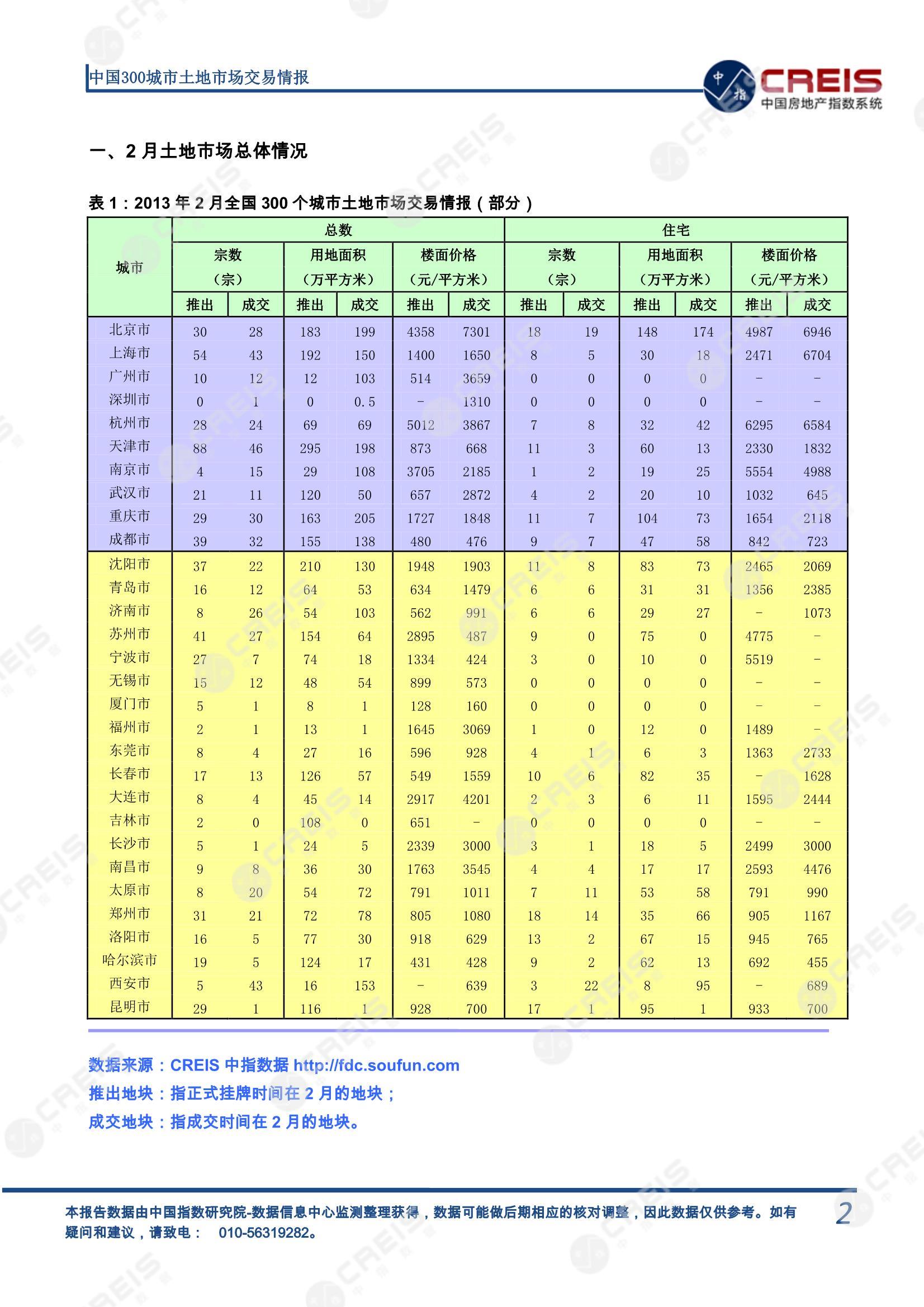 住宅用地、商办用地、土地市场、土地交易、土地成交、土地排行榜、土地供求、工业用地、楼面均价、出让金、规划建筑面积、容积率、出让面积、成交楼面价、溢价率、房企拿地、拿地排行榜、住宅用地成交排行、土地成交情况、一线城市、二线城市、三四线城市、土地价格、城市群、长三角、珠三角、京津冀、300城土地信息