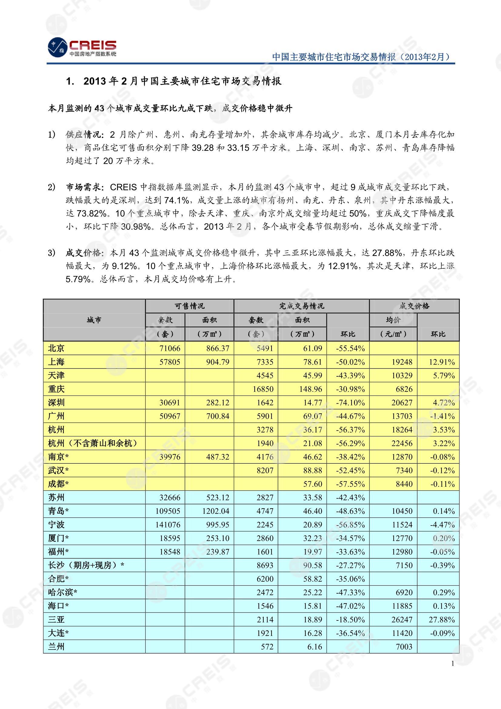 全国楼市、全国房地产市场、重点城市、市场月报、房地产月报、商品房、商品住宅、成交量、供应量、供应面积、成交面积、销售面积、楼市库存、库存面积、去化周期、住宅市场、统计局数据