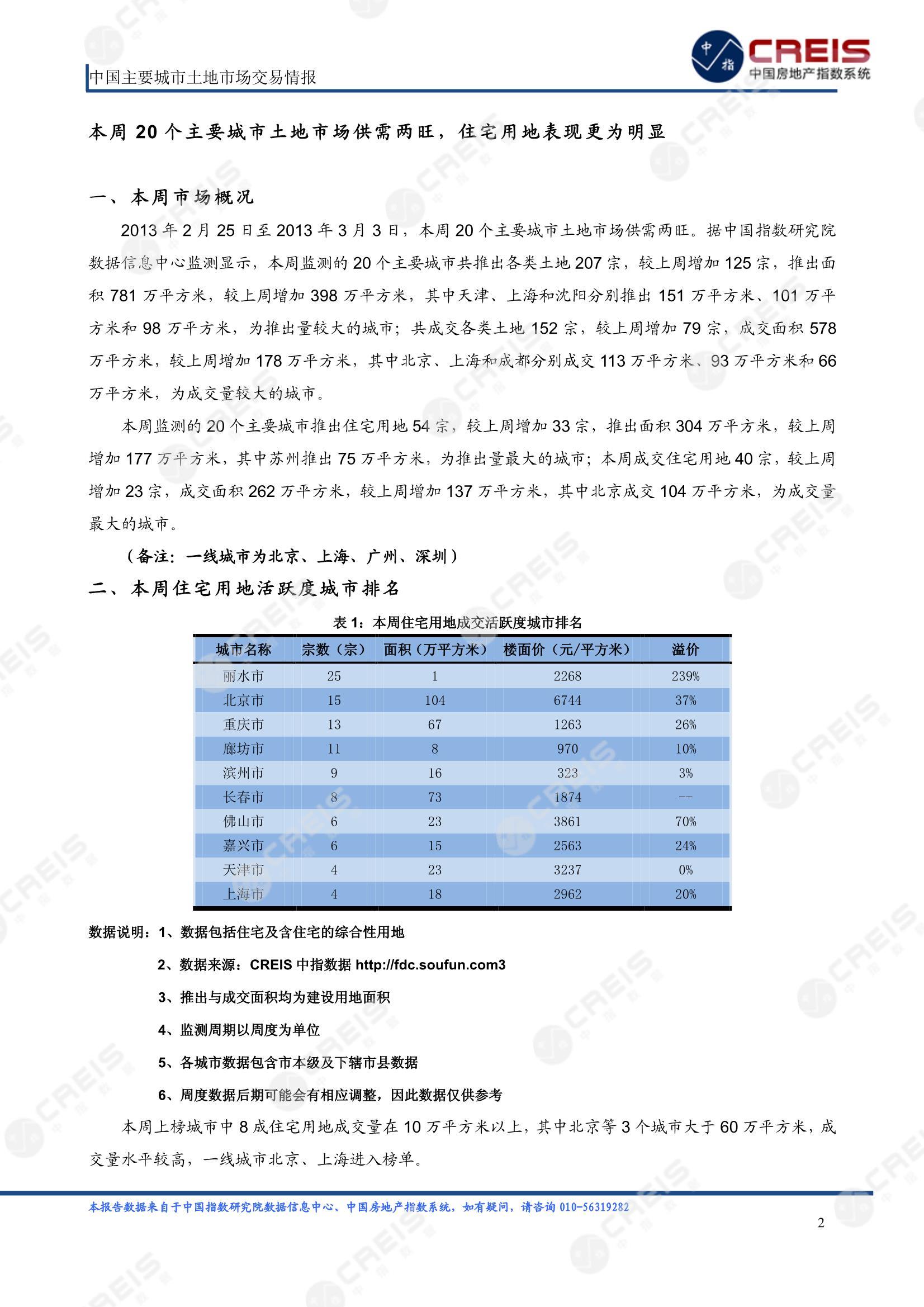 住宅用地、商办用地、土地市场、土地交易、土地成交、土地排行榜、土地供求、工业用地、楼面均价、出让金、规划建筑面积、容积率、出让面积、成交楼面价、溢价率、房企拿地、拿地排行榜、住宅用地成交排行、土地成交情况、一线城市、二线城市